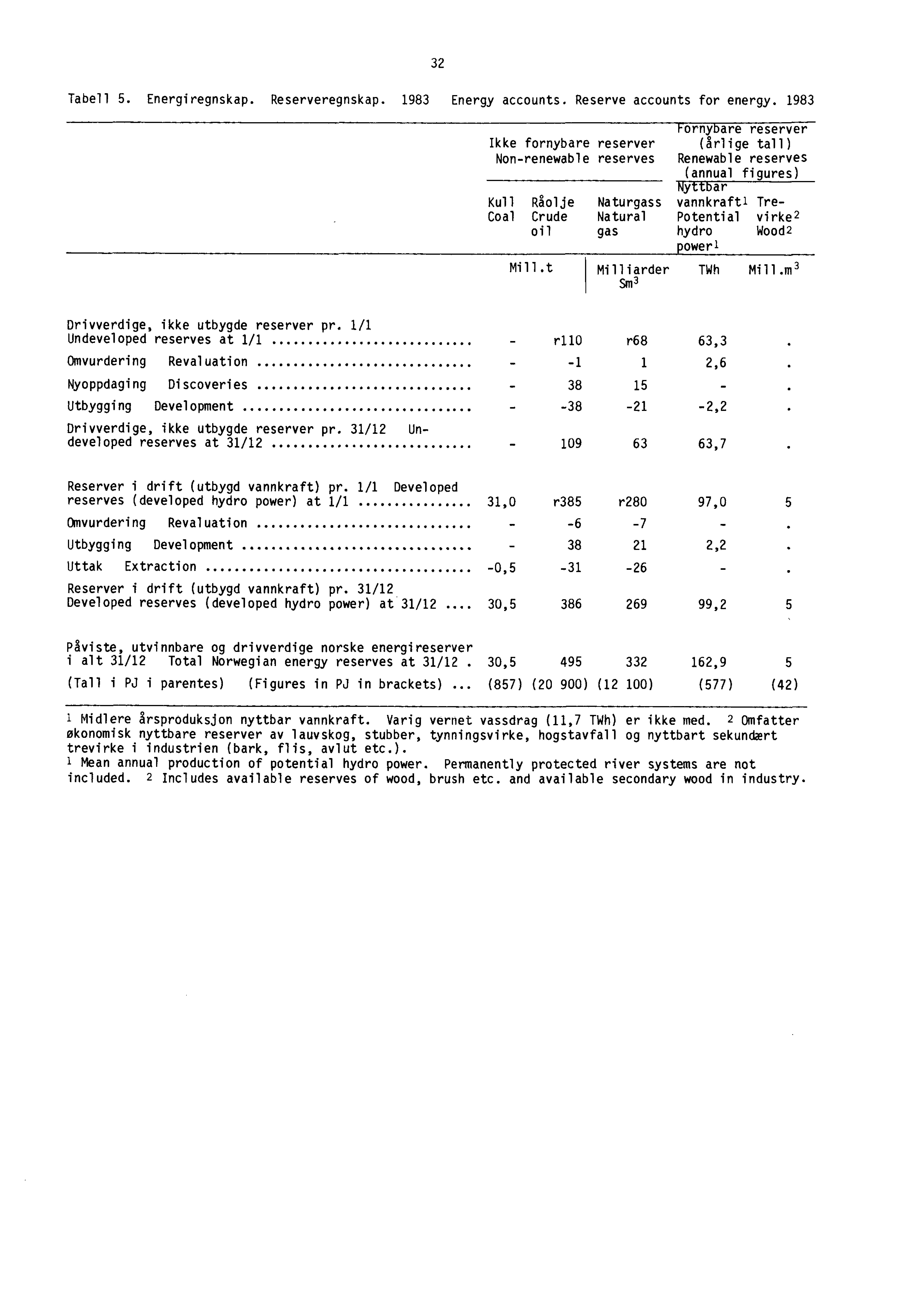 32 Tabell 5. Energiregnskap. Reserveregnskap. 1983 Energy accounts. Reserve accounts for energy.