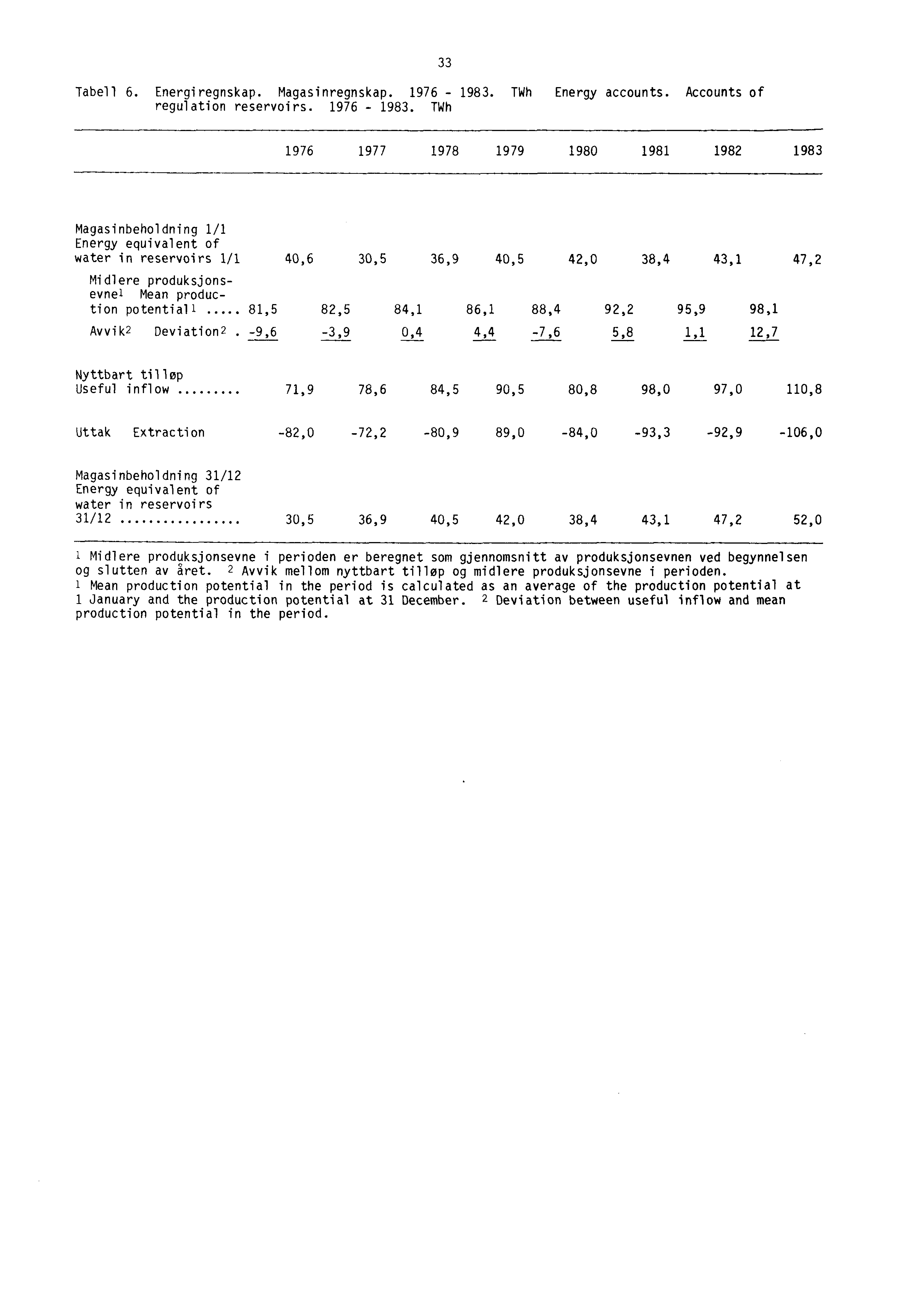 Tabell 6. Energiregnskap. Magasinregnskap. 1976-1983.