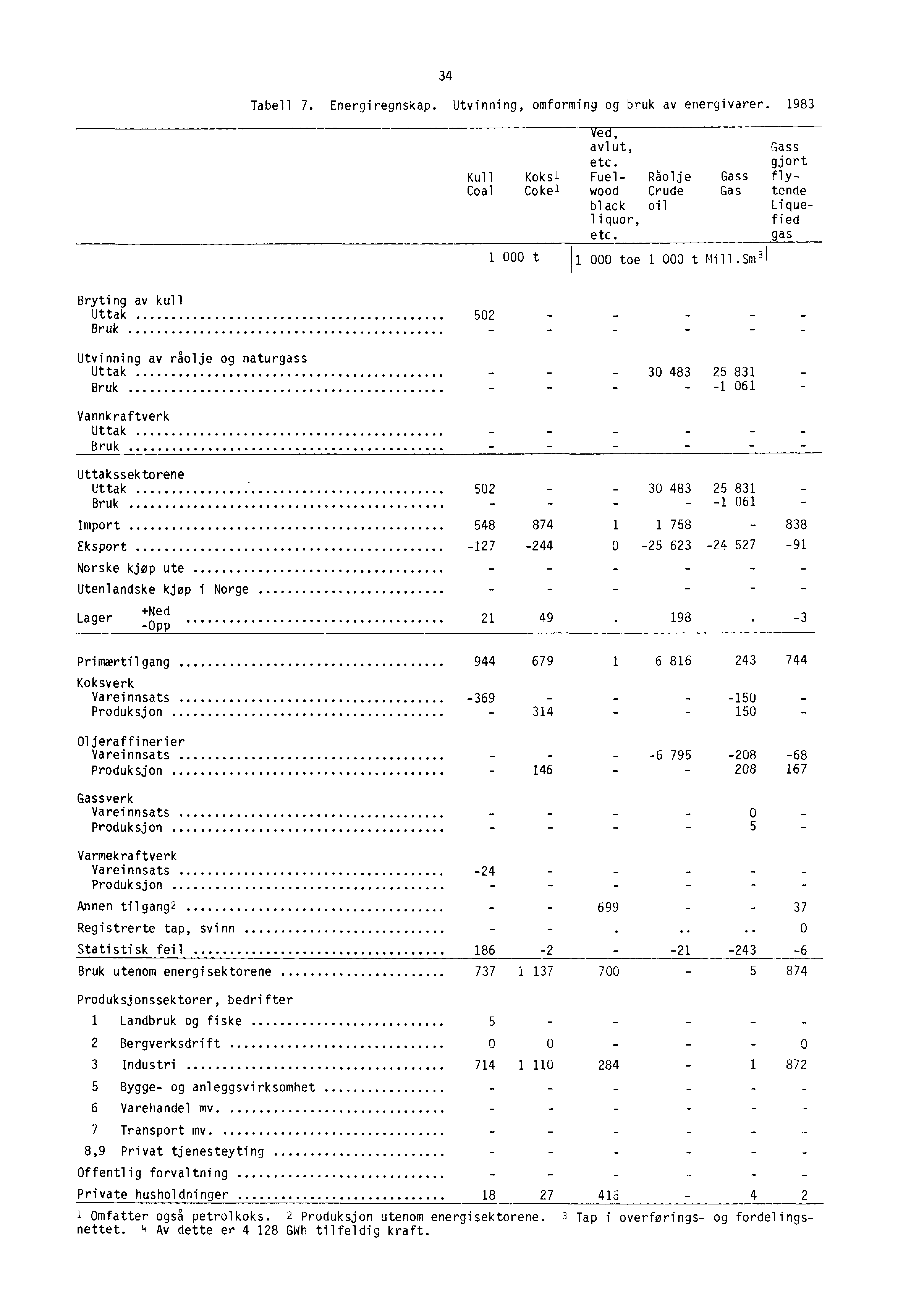 34 Tabell 7. Energiregnskap. Utvinning, omforming og bruk av energivarer. 1983 Ved, avlut, Gass etc.