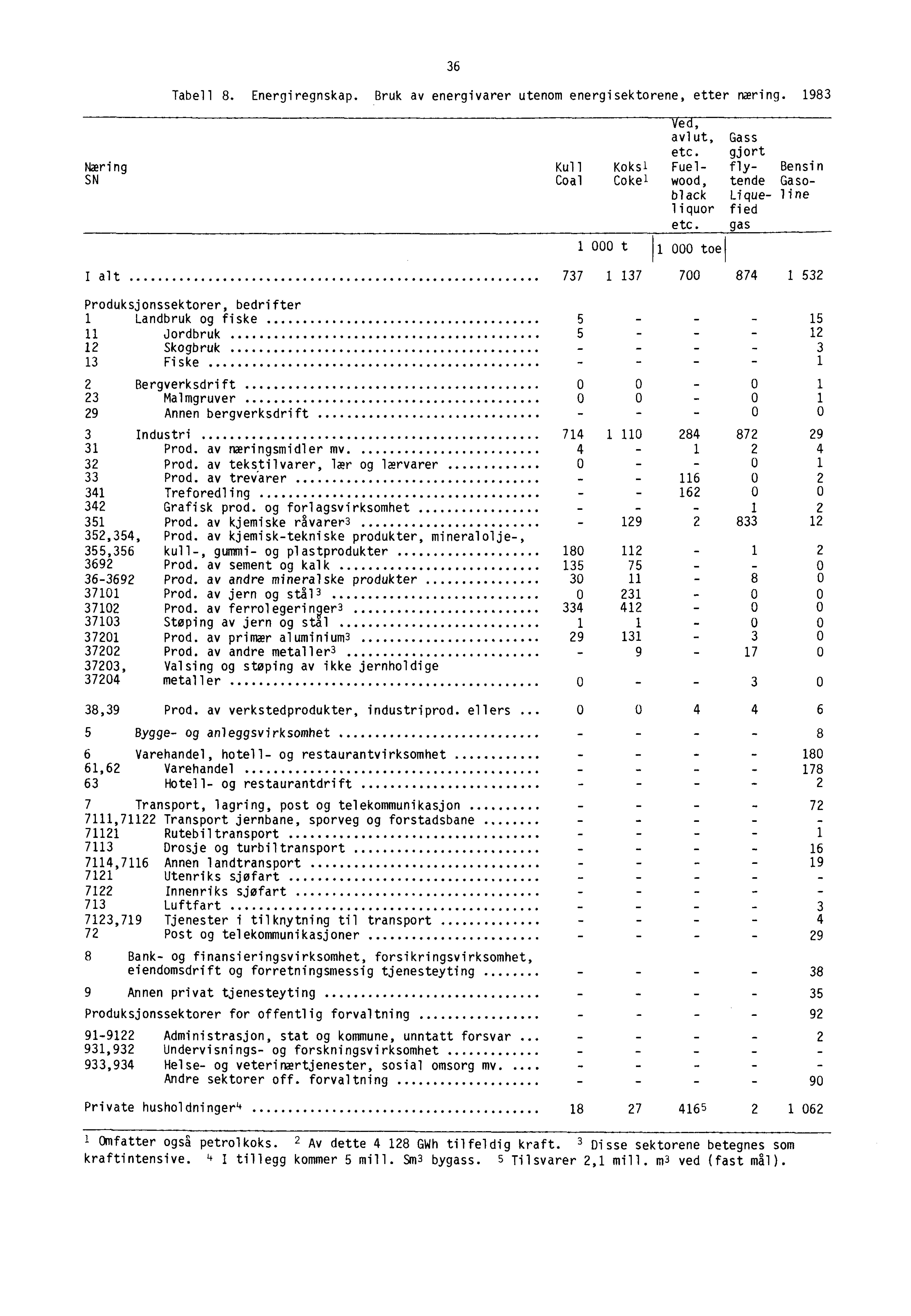 36 Tabell 8. Energiregnskap. Bruk av energivarer utenom energisektorene, etter næring. 1983 Næring SN etc. avlut, Gass etc.