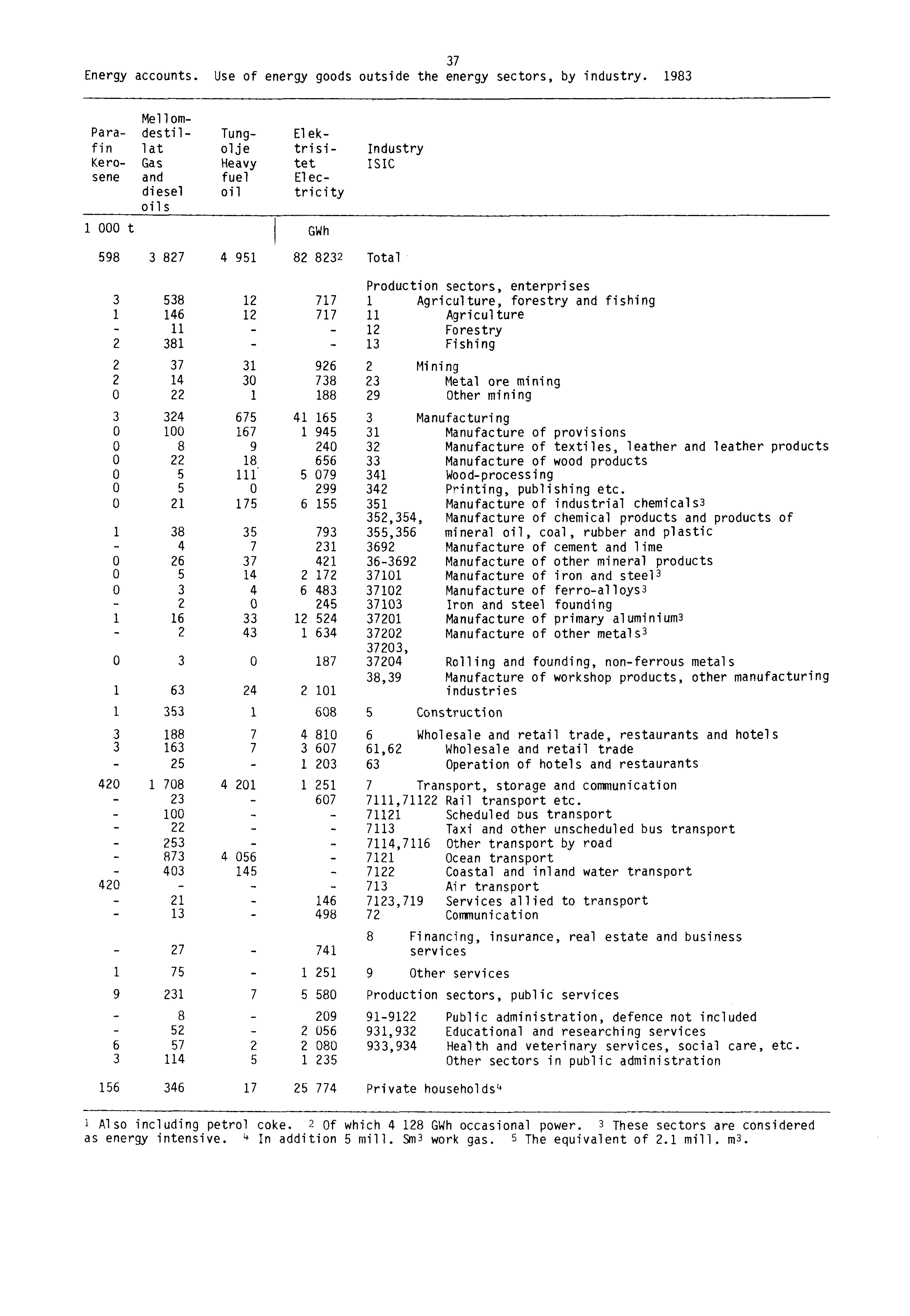 37 Energy accounts. Use of energy goods outside the energy sectors, by industry.