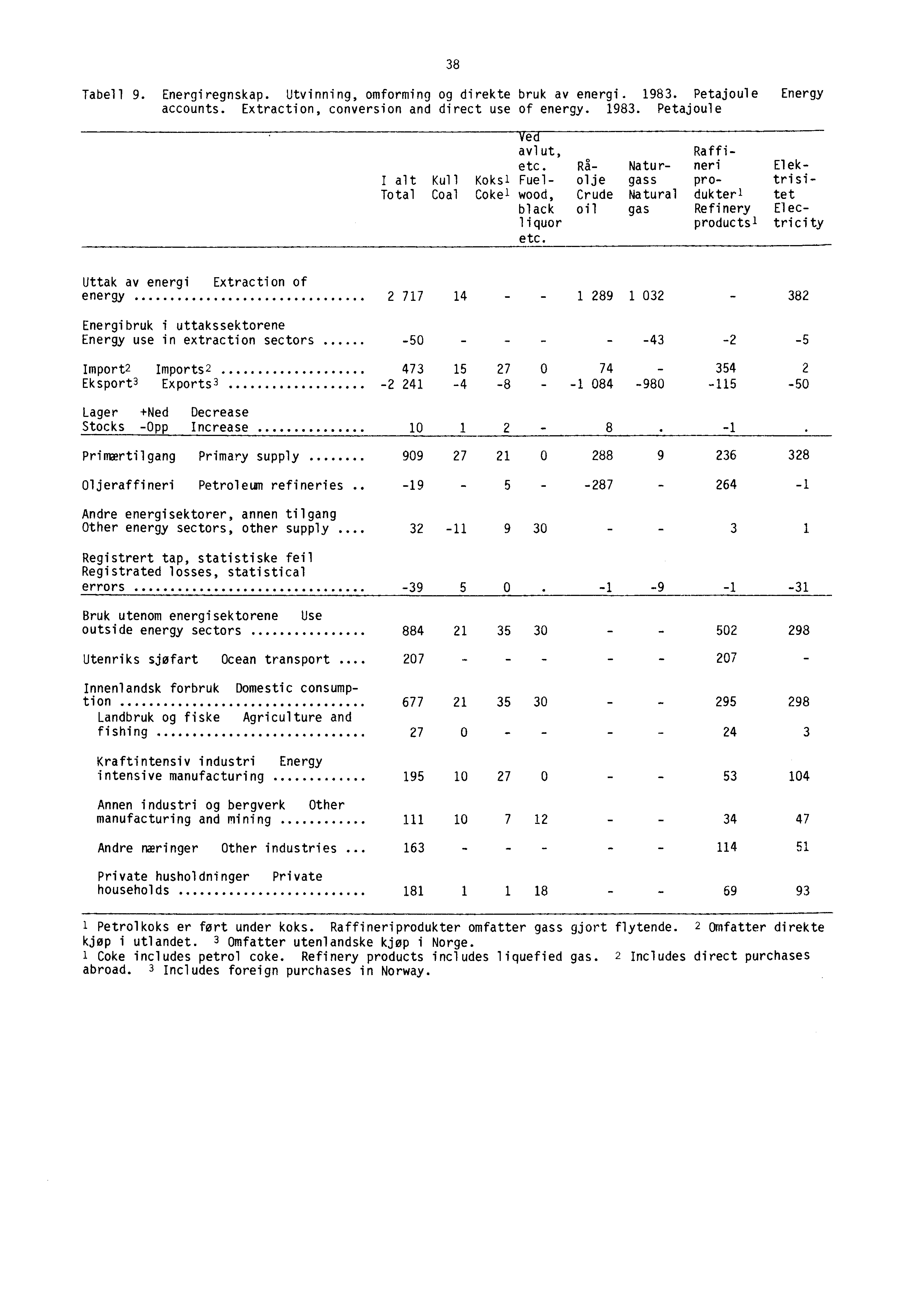 - - 38 Tabell 9. Energiregnskap. Utvinning, omforming og direkte bruk av energi. 1983. Petajoule Energy accounts. Extraction, conversion and direct use of energy. 1983. Petajoule Ved avlut, Raffietc.