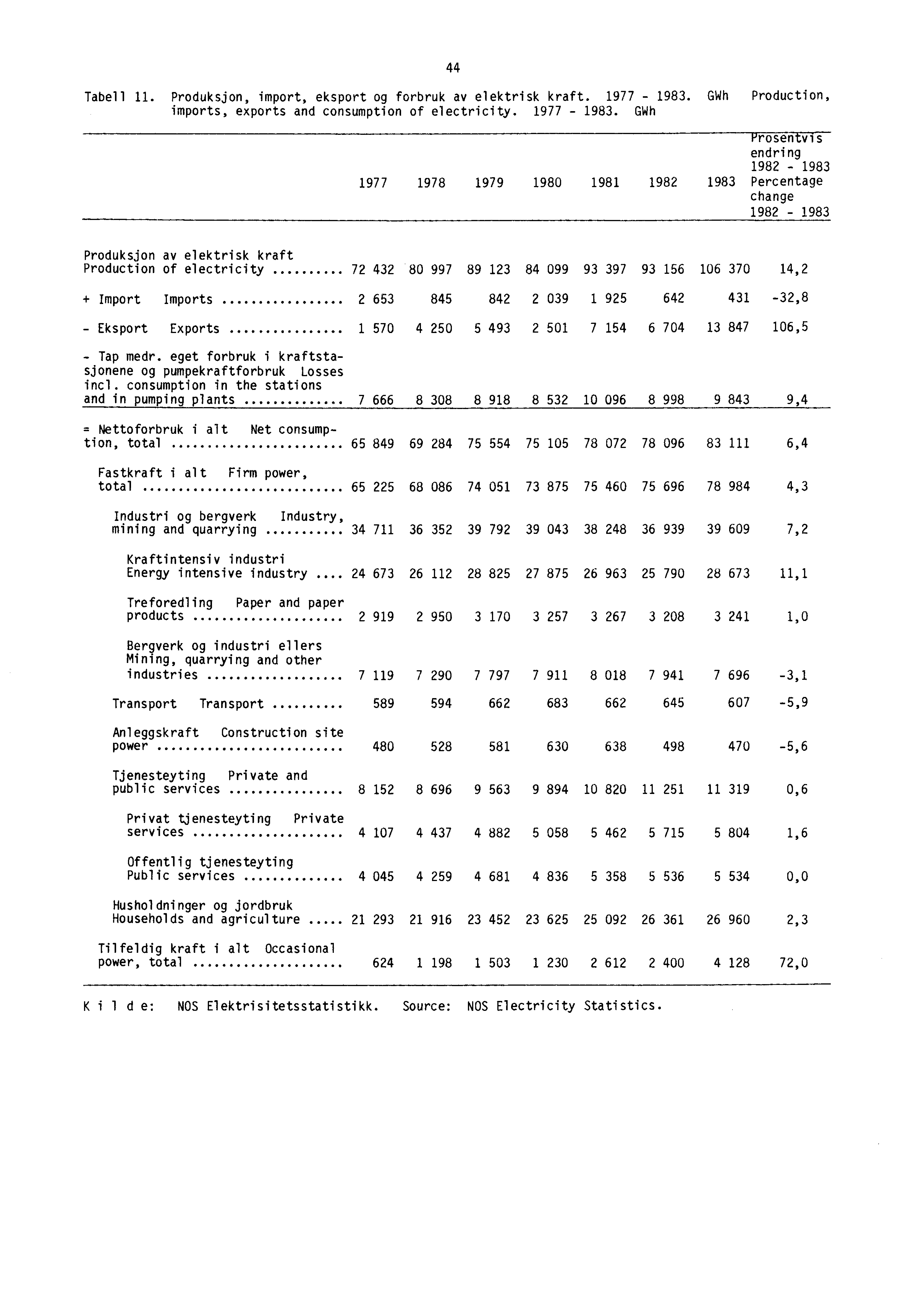 44 Tabell 11. Produksjon, import, eksport og forbruk av elektrisk kraft. 1977-1983.