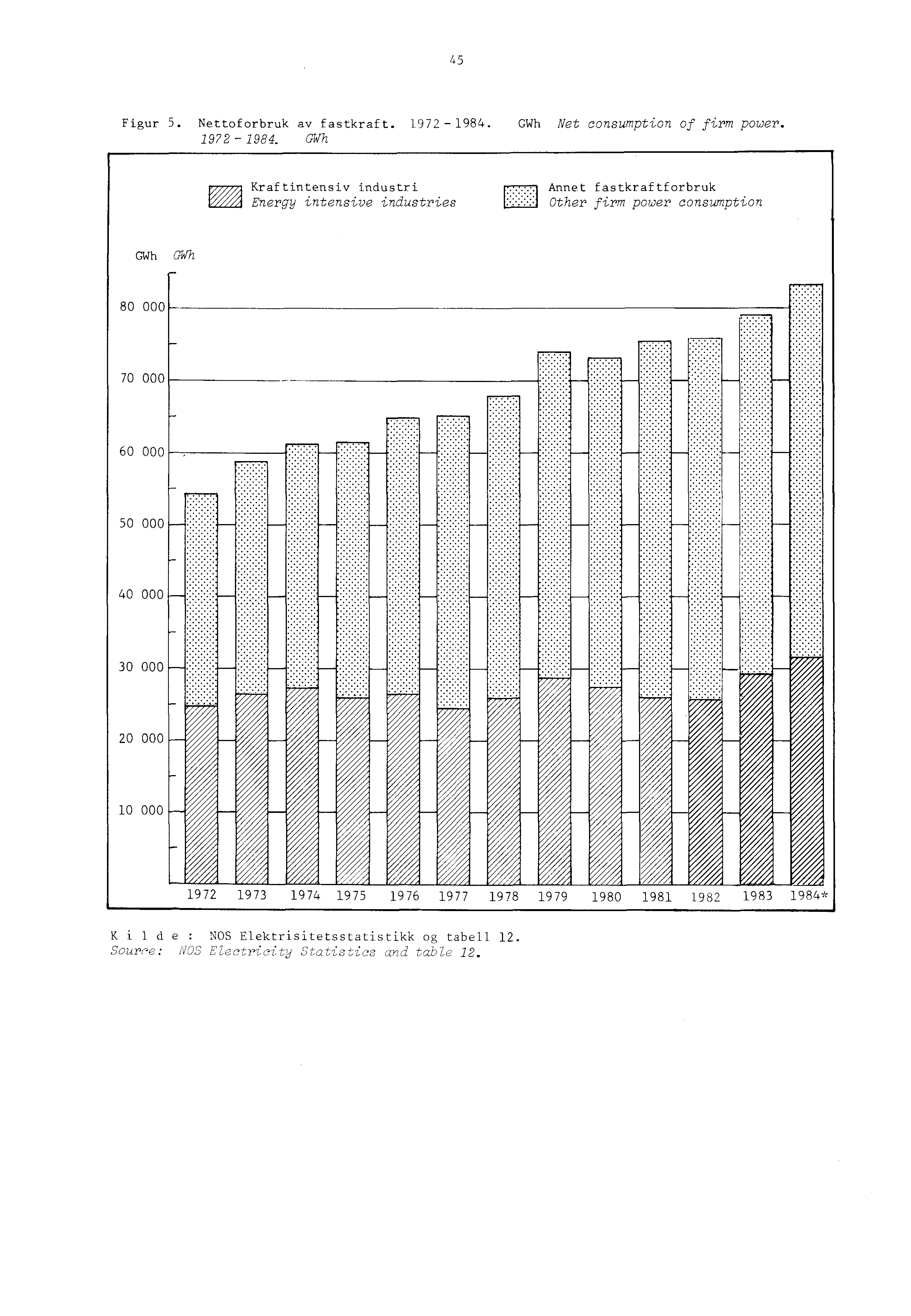45 Figur 5. Nettoforbruk av fastkraft. 1972-1984.