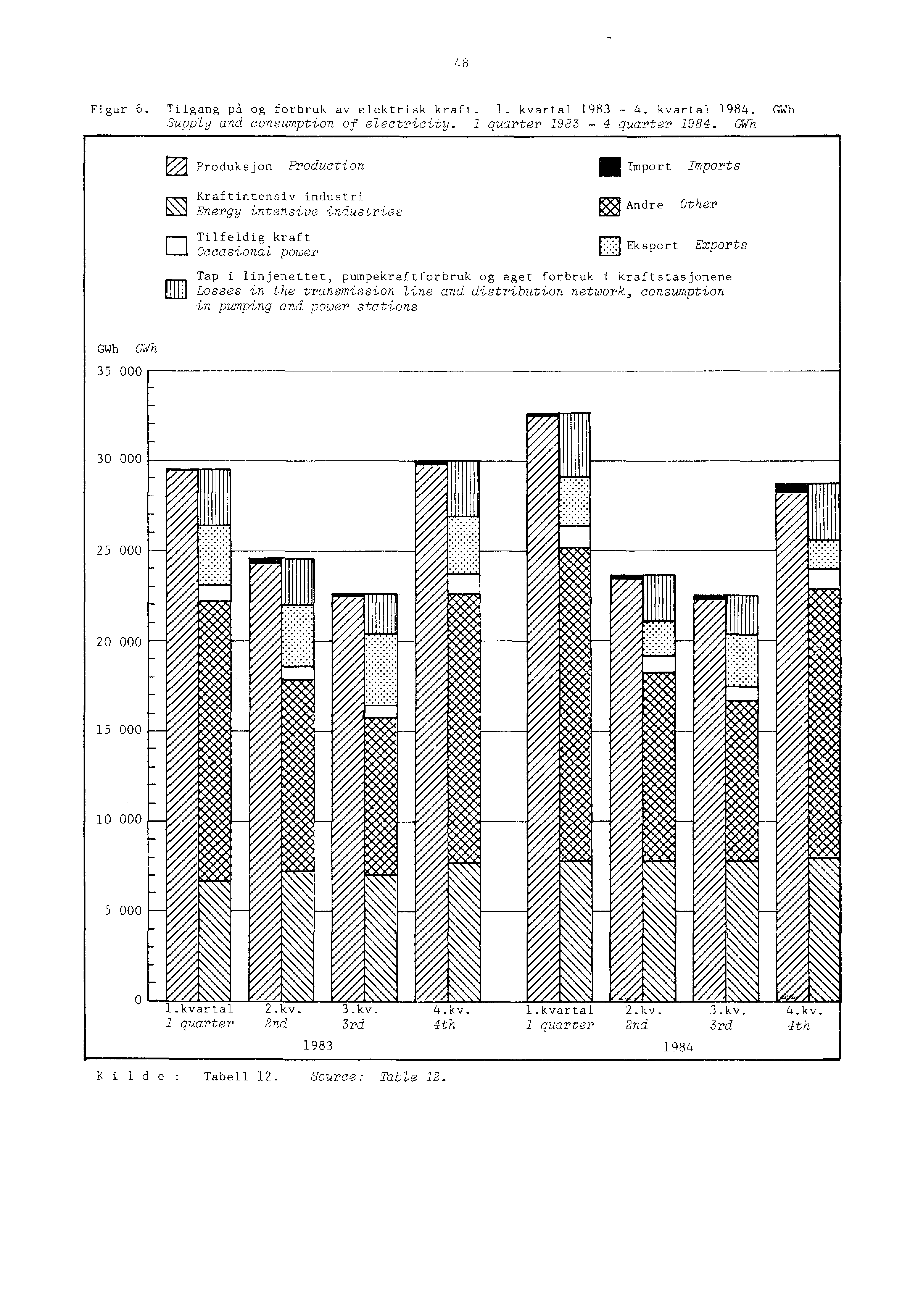 48 Figur 6. Tilgang på og forbruk av elektrisk kraft. 1. kvartal 1983-4. kvartal 1984. GWh Supply and consumption of electricity. 1 quarter 1983-4 quarter 1984.