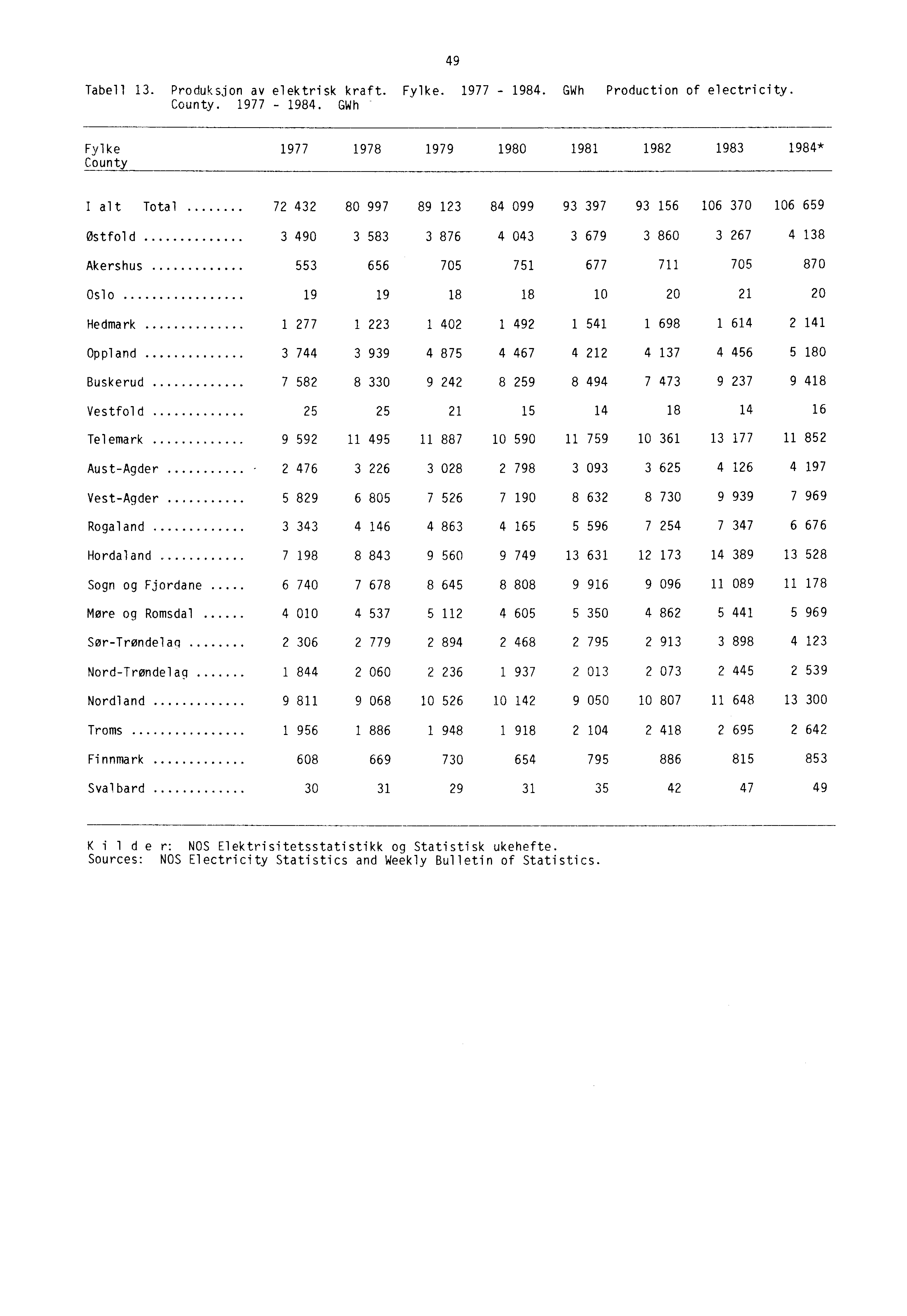 Tabell 13. Produksjon av elektrisk kraft. Fylke. 1977-1984.