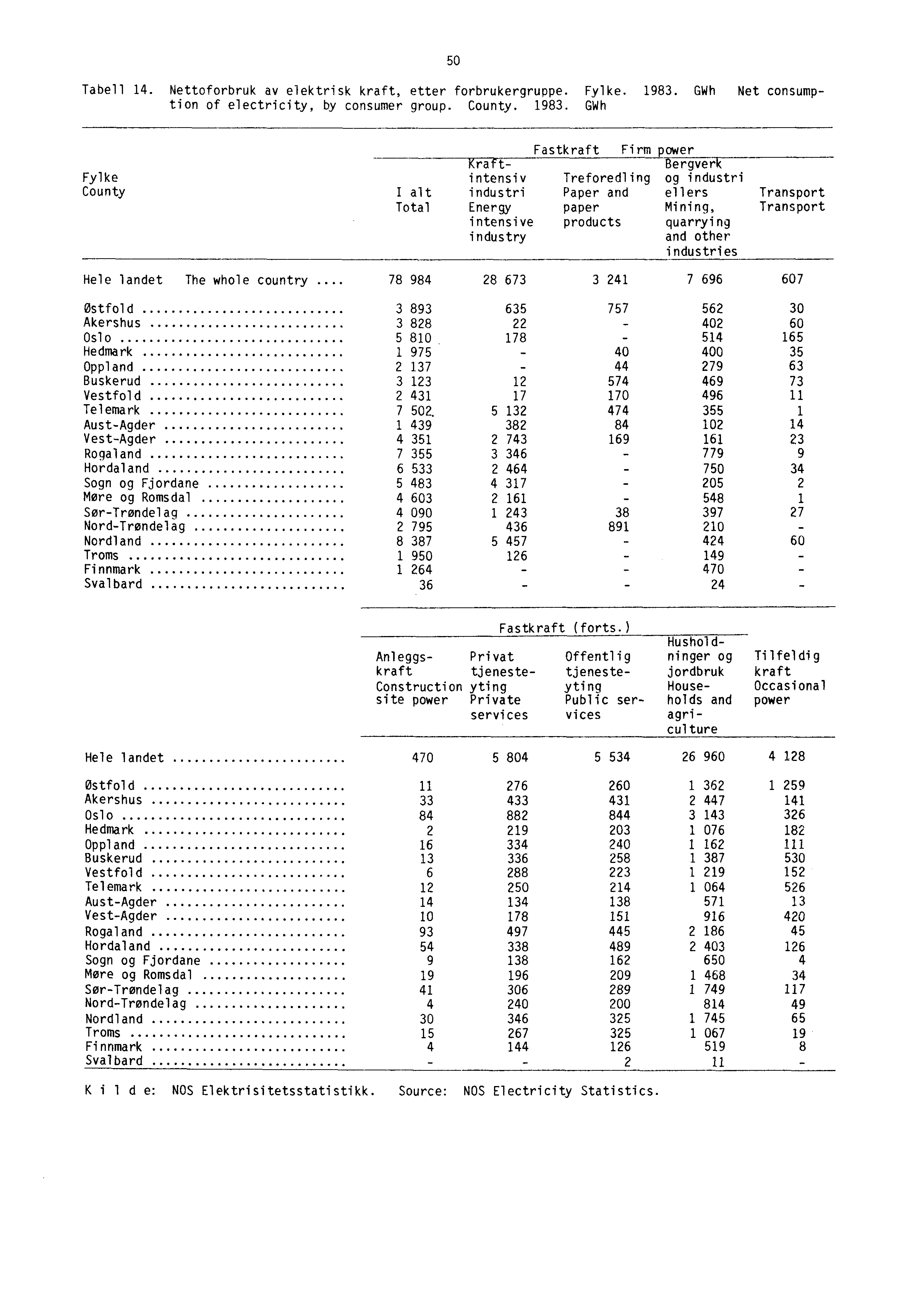 50 Tabell 14. Nettoforbruk av elektrisk kraft, etter forbrukergruppe. Fylke. 1983.