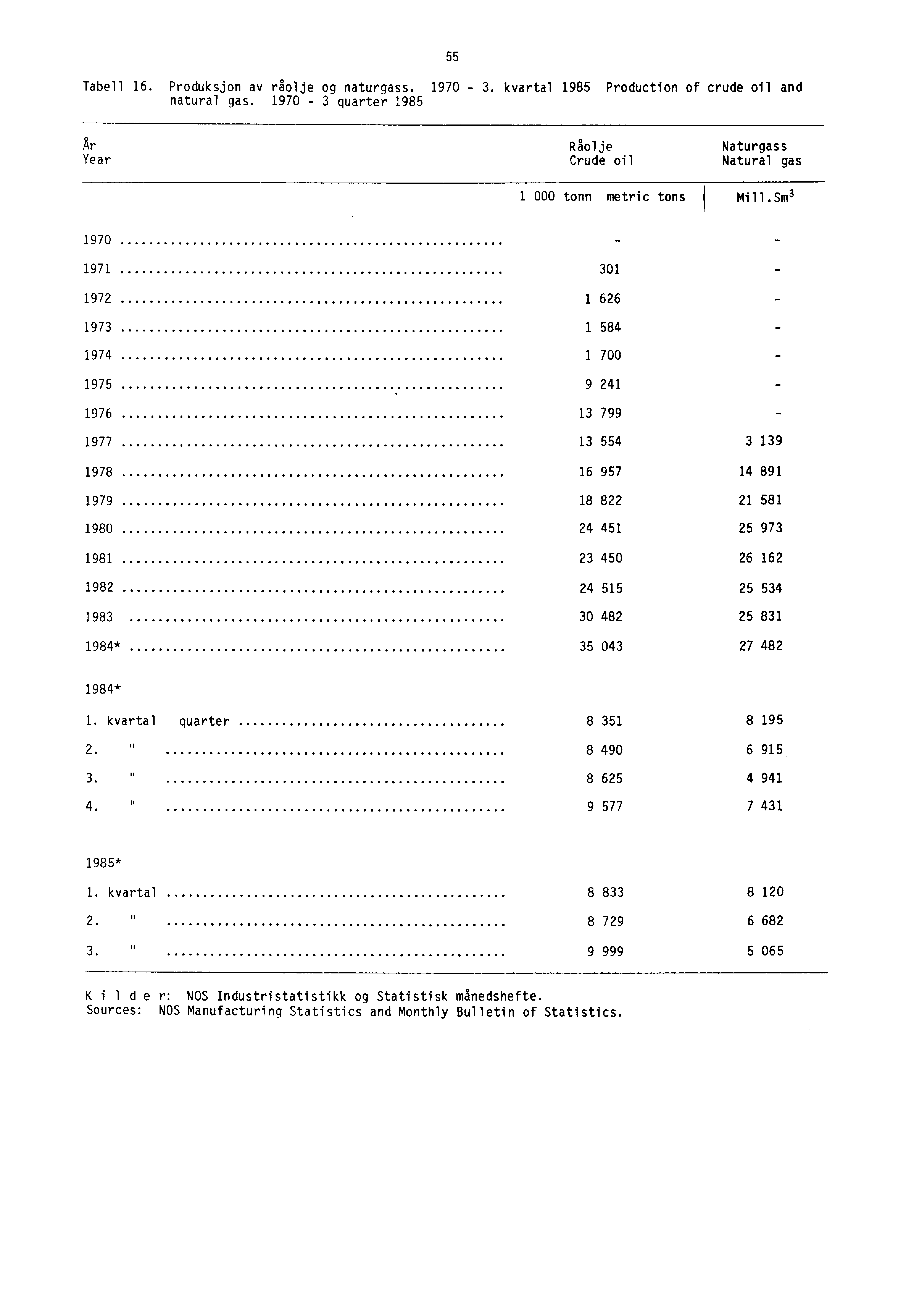 Tabell 16. Produksjon av råolje og naturgass. 1970-3. kvartal 1985 Production of crude oil and natural gas.