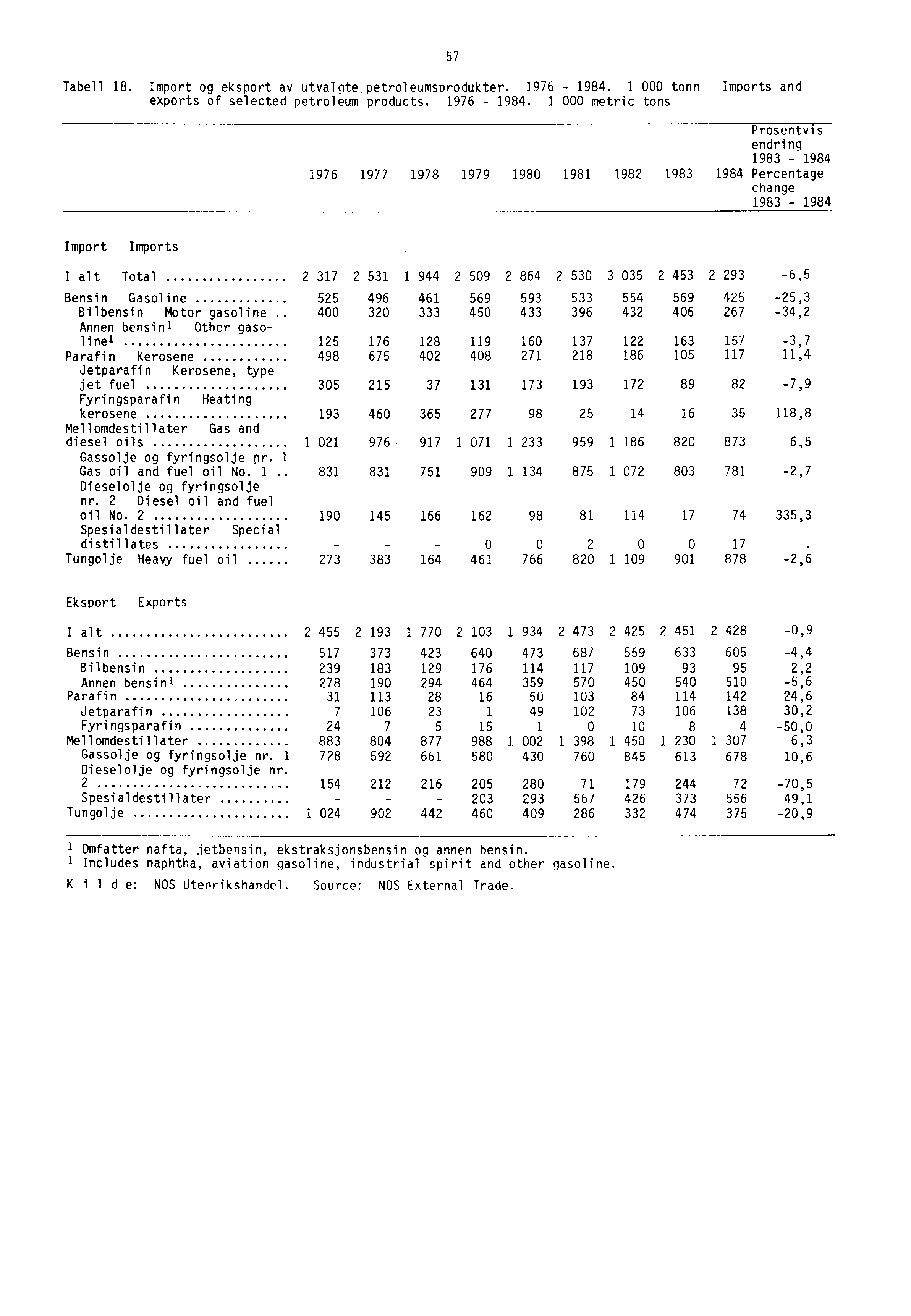 Tabell 18. Import og eksport av utvalgte. petroleumsprodukter. 1976-1984.