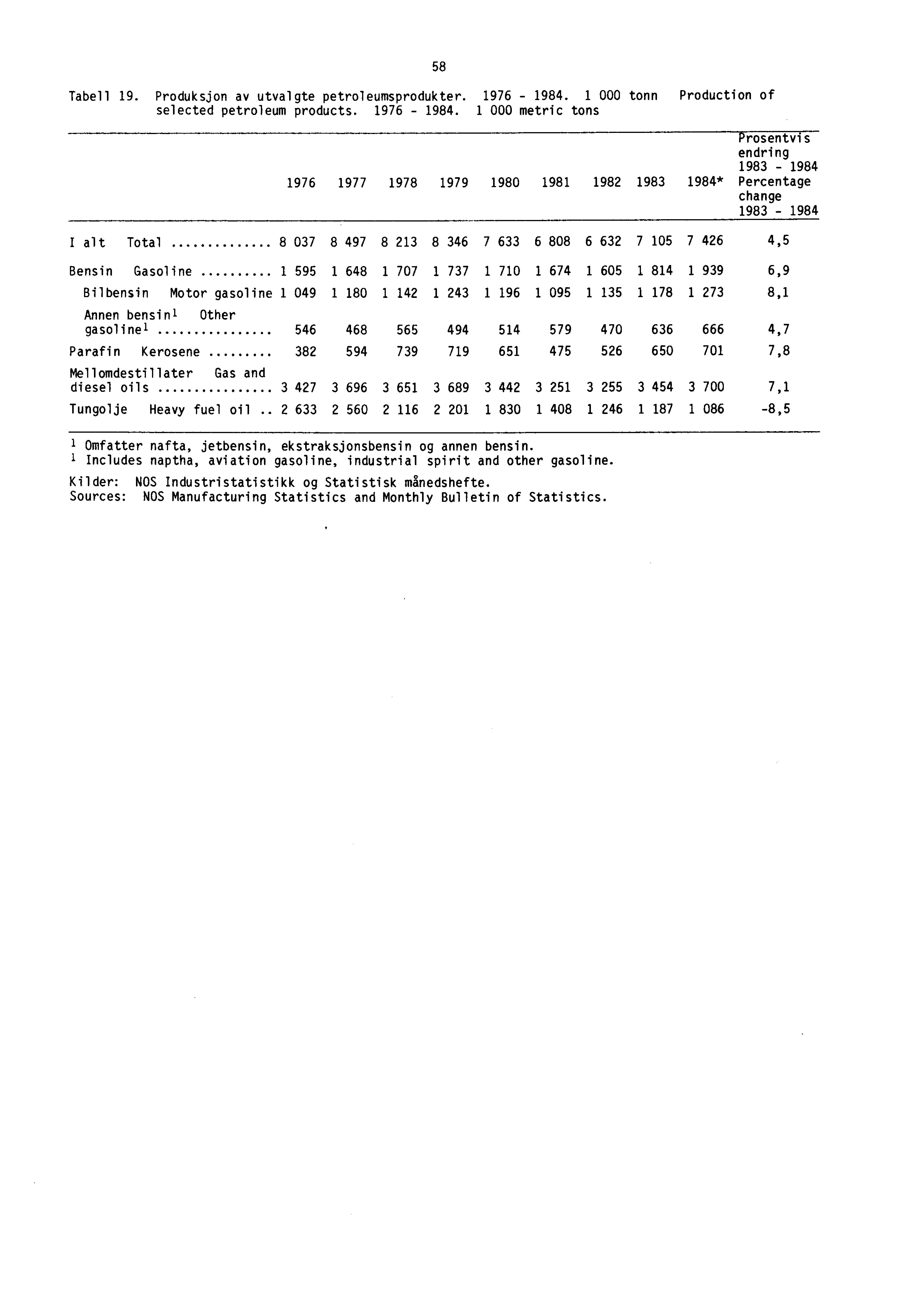 Tabell 19. Produksjon av utvalgte petroleumsprodukter. 1976-1984.