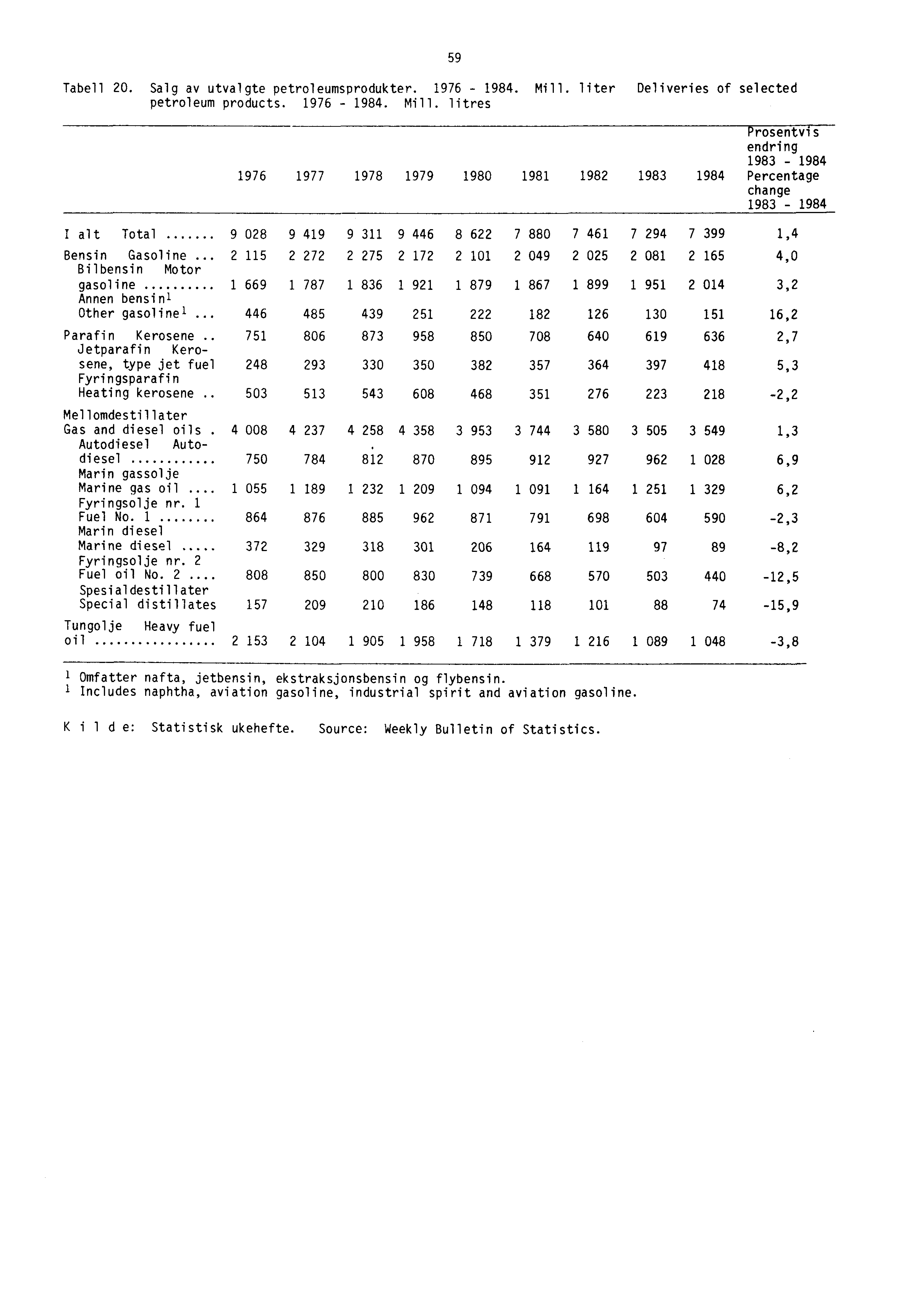 Tabell 20. Salg av utvalgte petroleumsprodukter. 1976-1984. Mill.