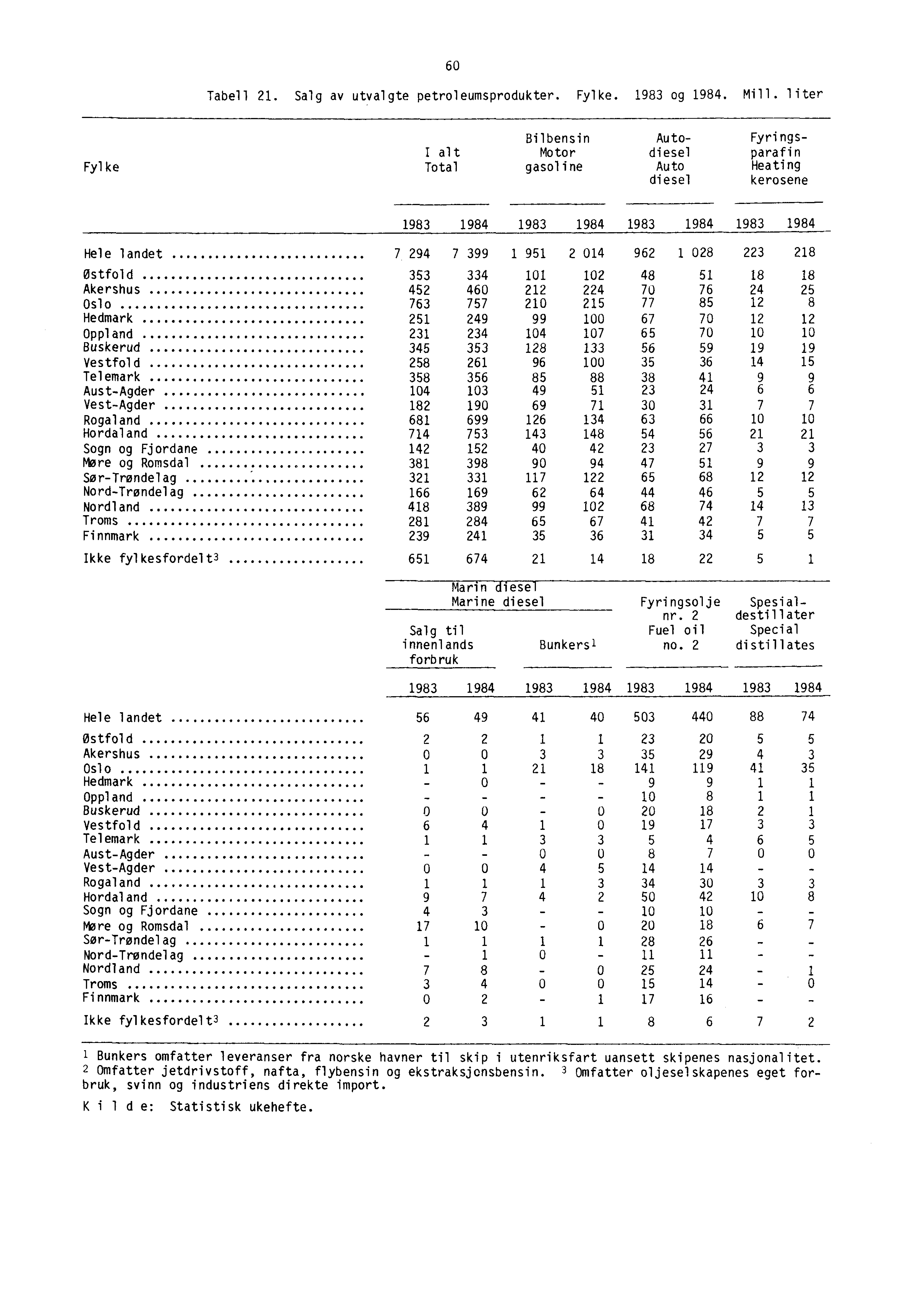 60 Tabell 21. Salg av utvalgte petroleumsprodukter. Fylke. 1983 og 1984. Mill.