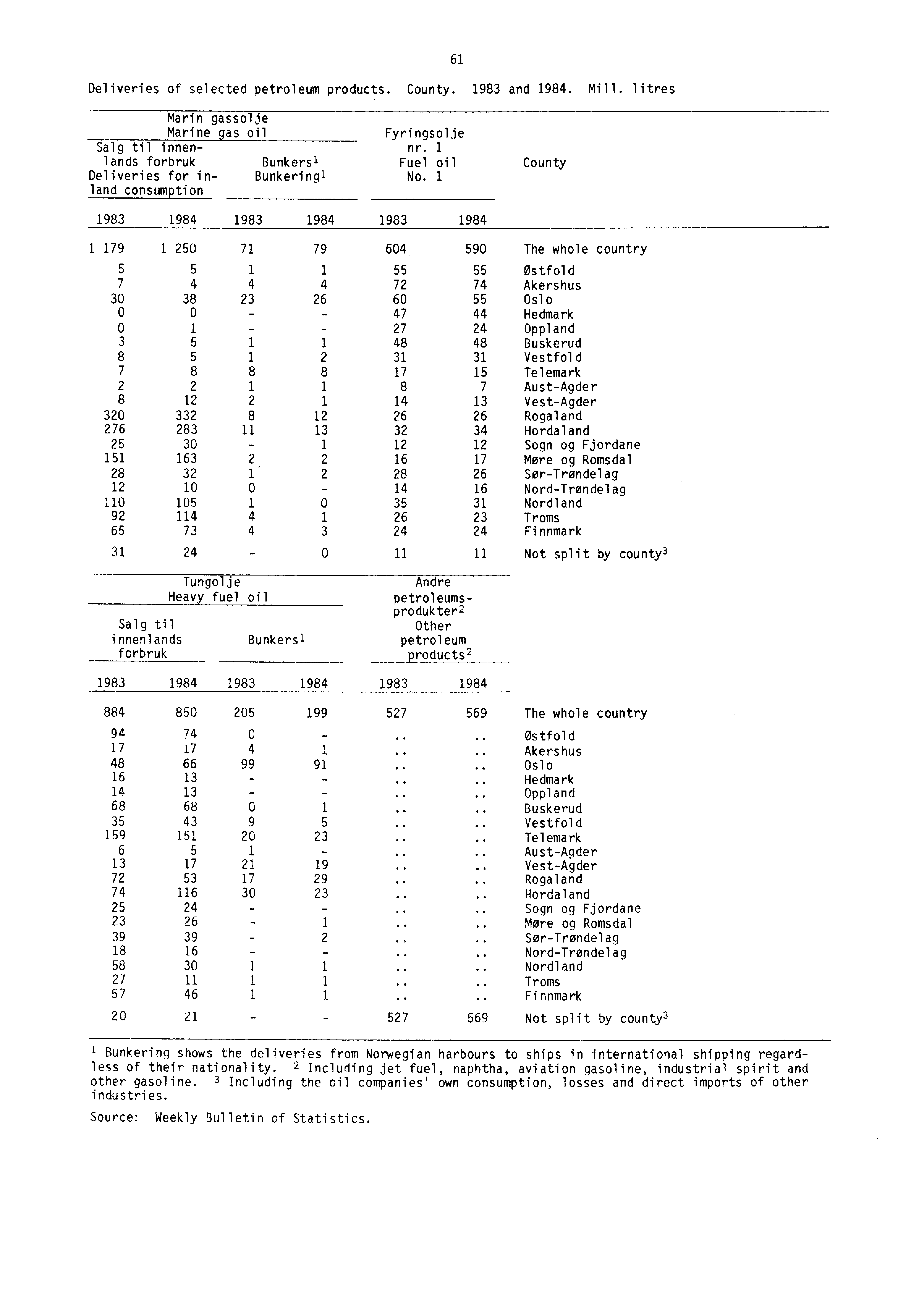 Deliveries of selected petroleum products. County. 1983 and 1984. Mill. litres 61 Marin gassolje Marine as oil Fyringsolje Salg til innen- nr.