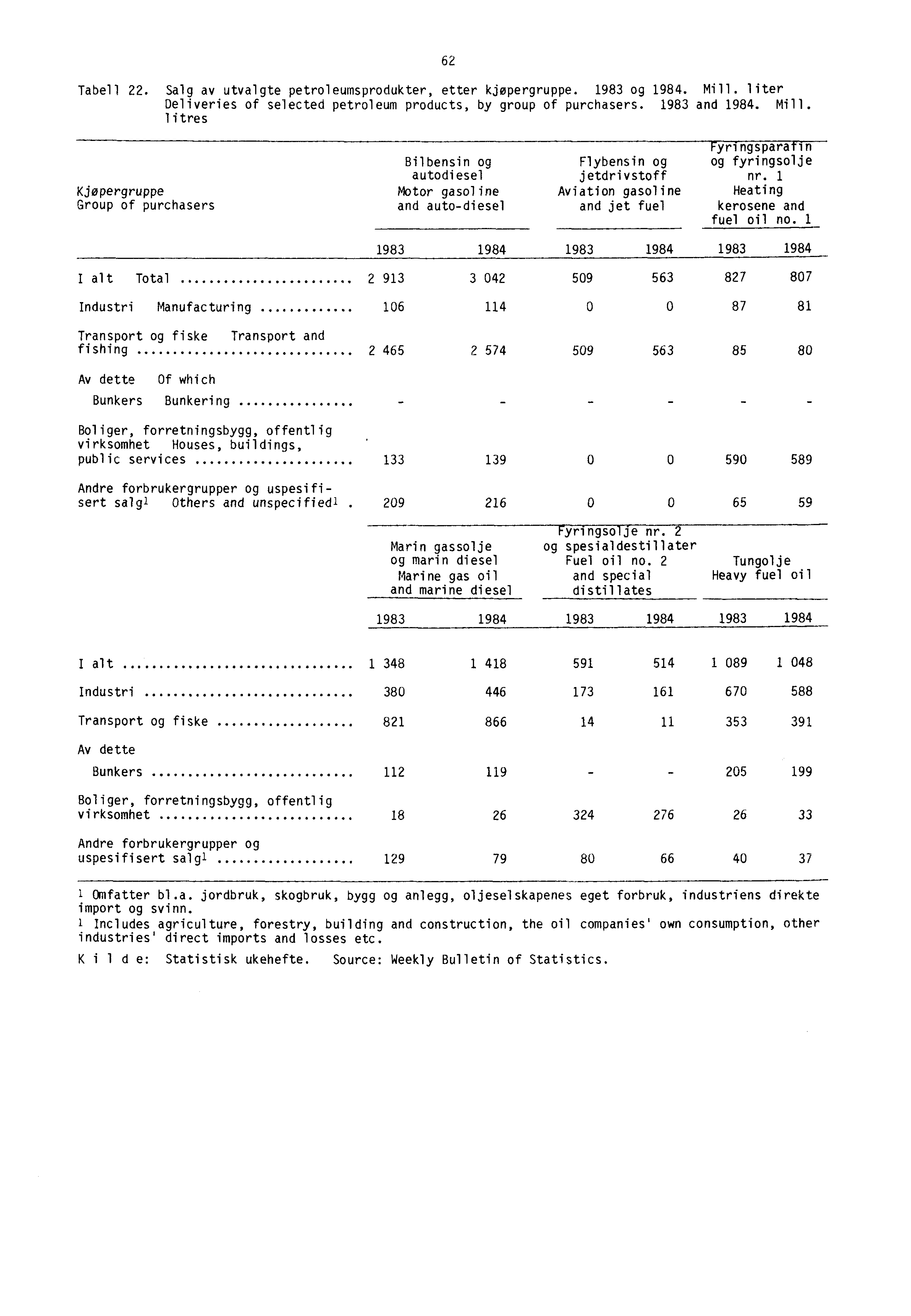 62 Tabell 22. Salg av utvalgte petroleumsprodukter, etter kjøpergruppe. 1983 og 1984. Mill.