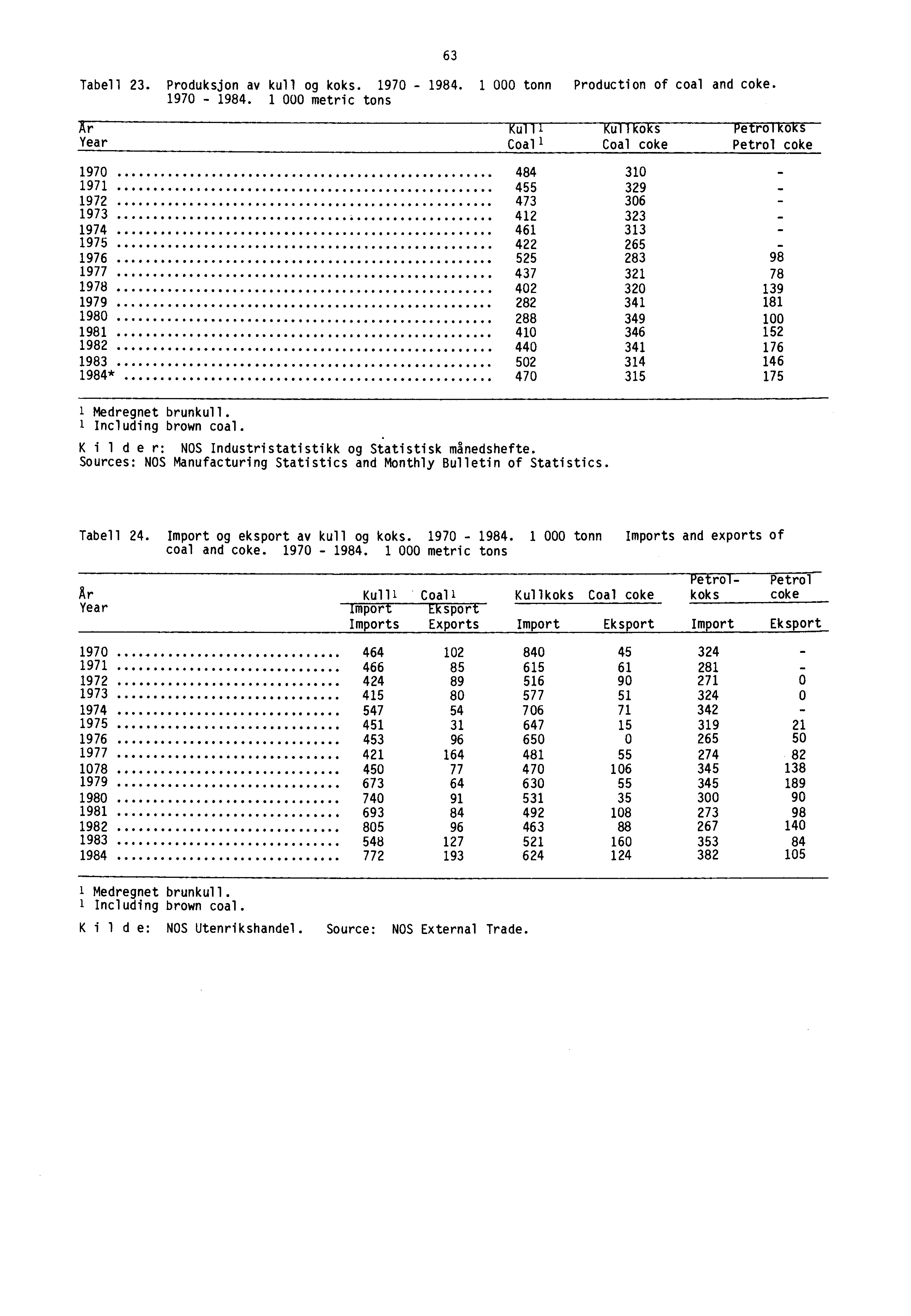 Tabell 23. Produksjon av kull og koks. 1970-1984.