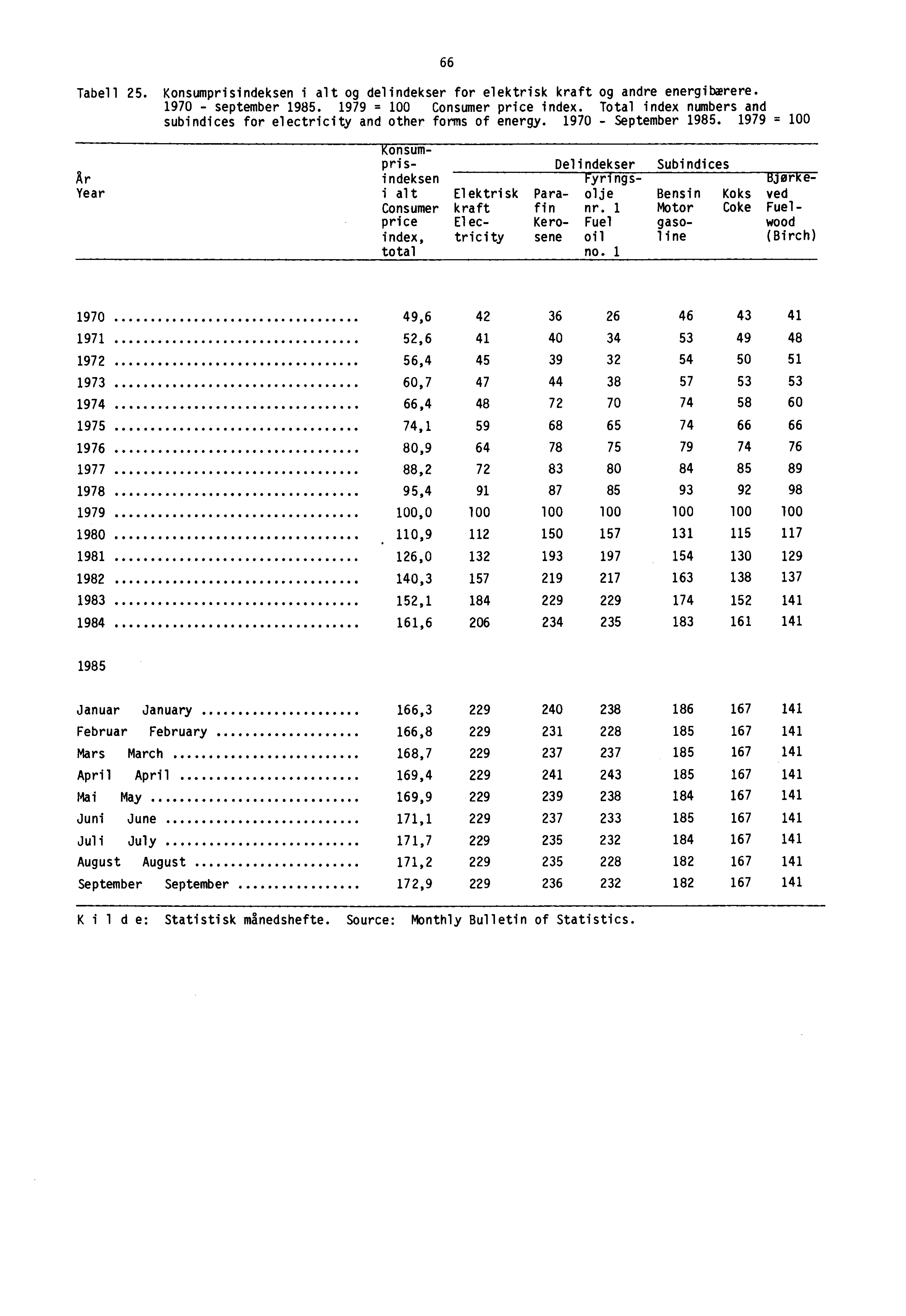 66 Tabell 25. Konsumprisindeksen i alt og delindekser for elektrisk kraft og andre energibærere. 1970 - september 1985. 1979 = 100 Consumer price index.