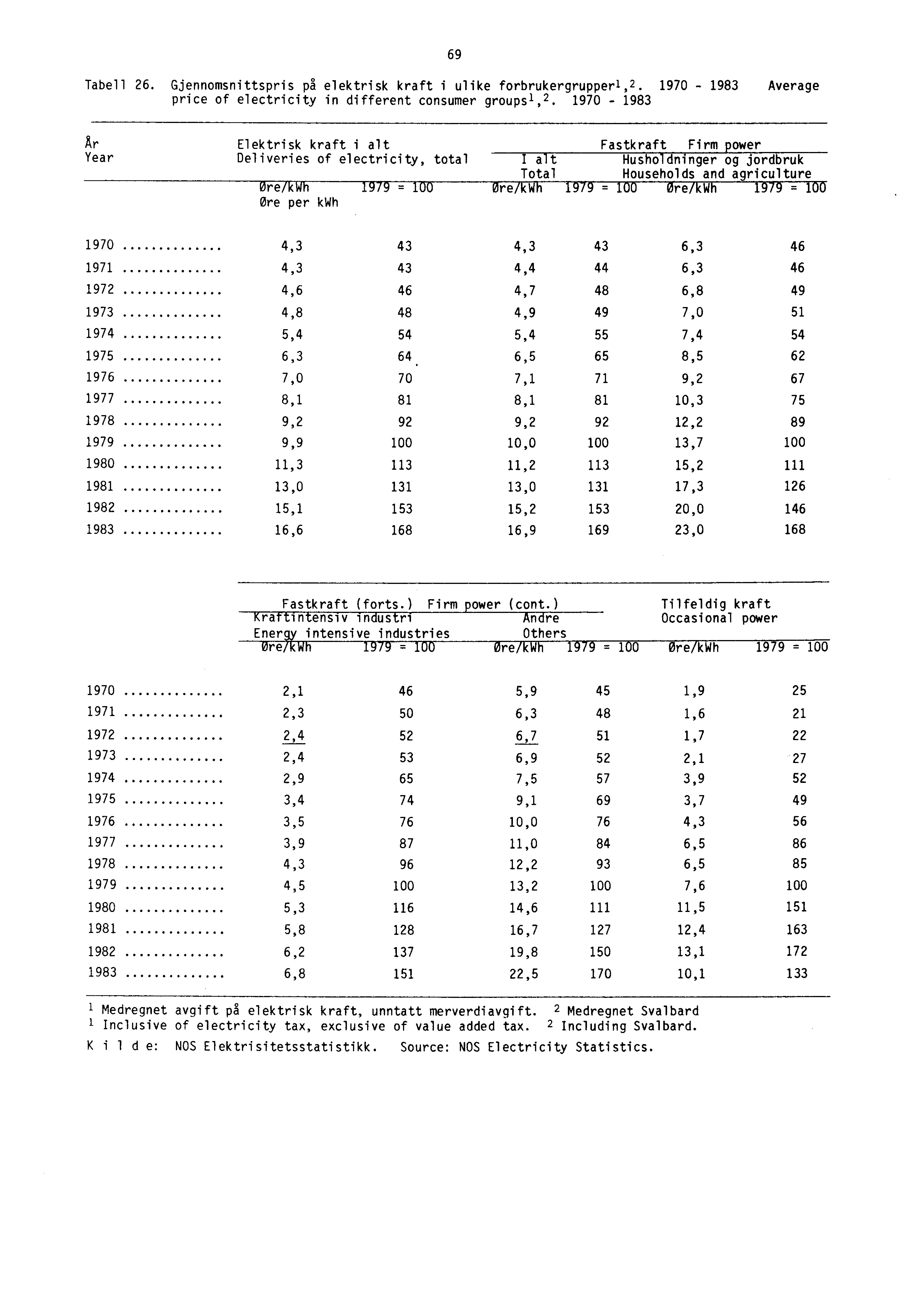 69 Tabell 26. Gjennomsnittspris på elektrisk kraft i ulike forbrukergrupper 1, 2. 1970-1983 Average price of electricity in different consumer groups 1, 2.