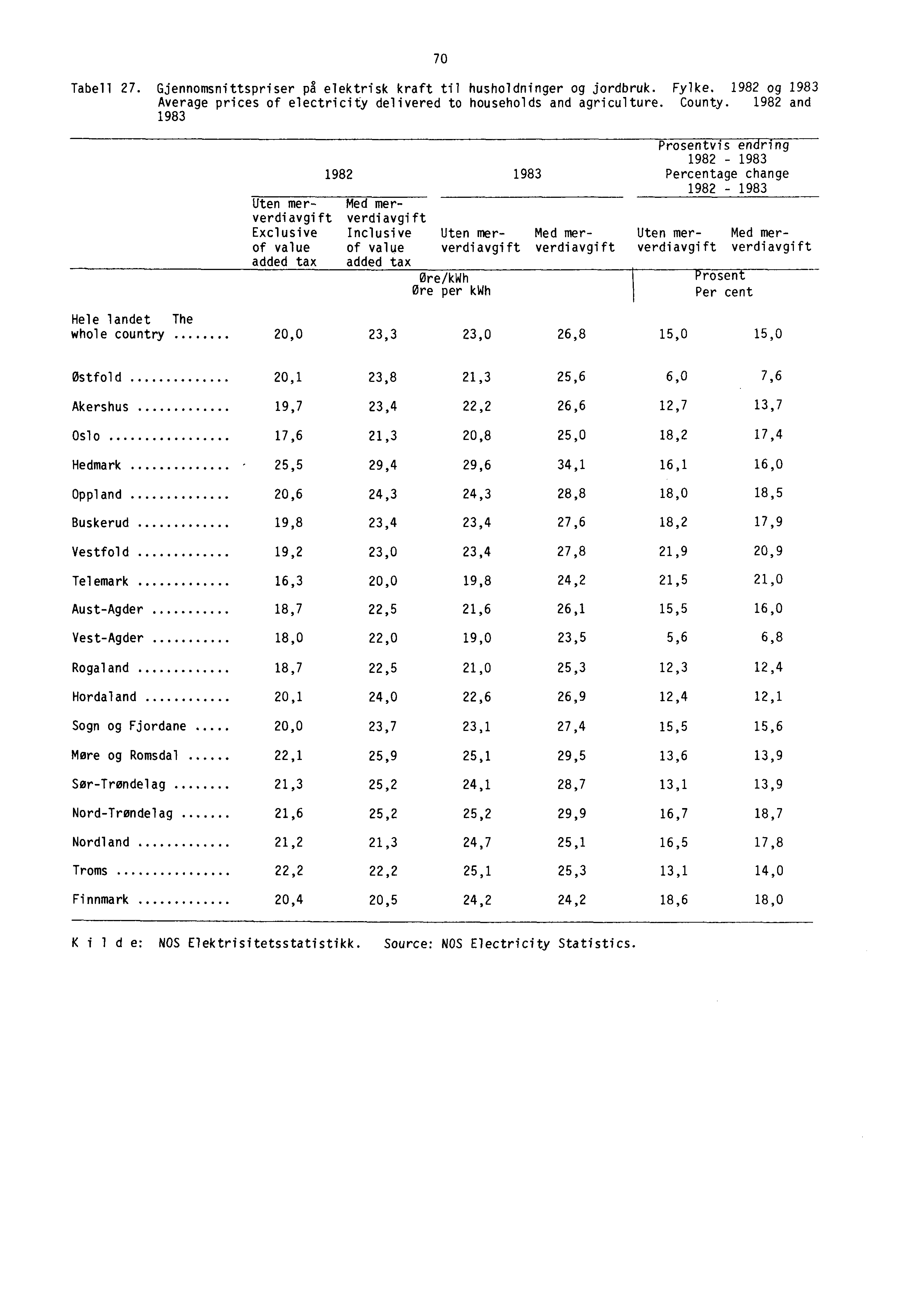 70 Tabell 27. Gjennomsnittspriser på elektrisk kraft til husholdninger og jordbruk. Fylke. 1982 og 1983 Average prices of electricity delivered to households and agriculture. County.