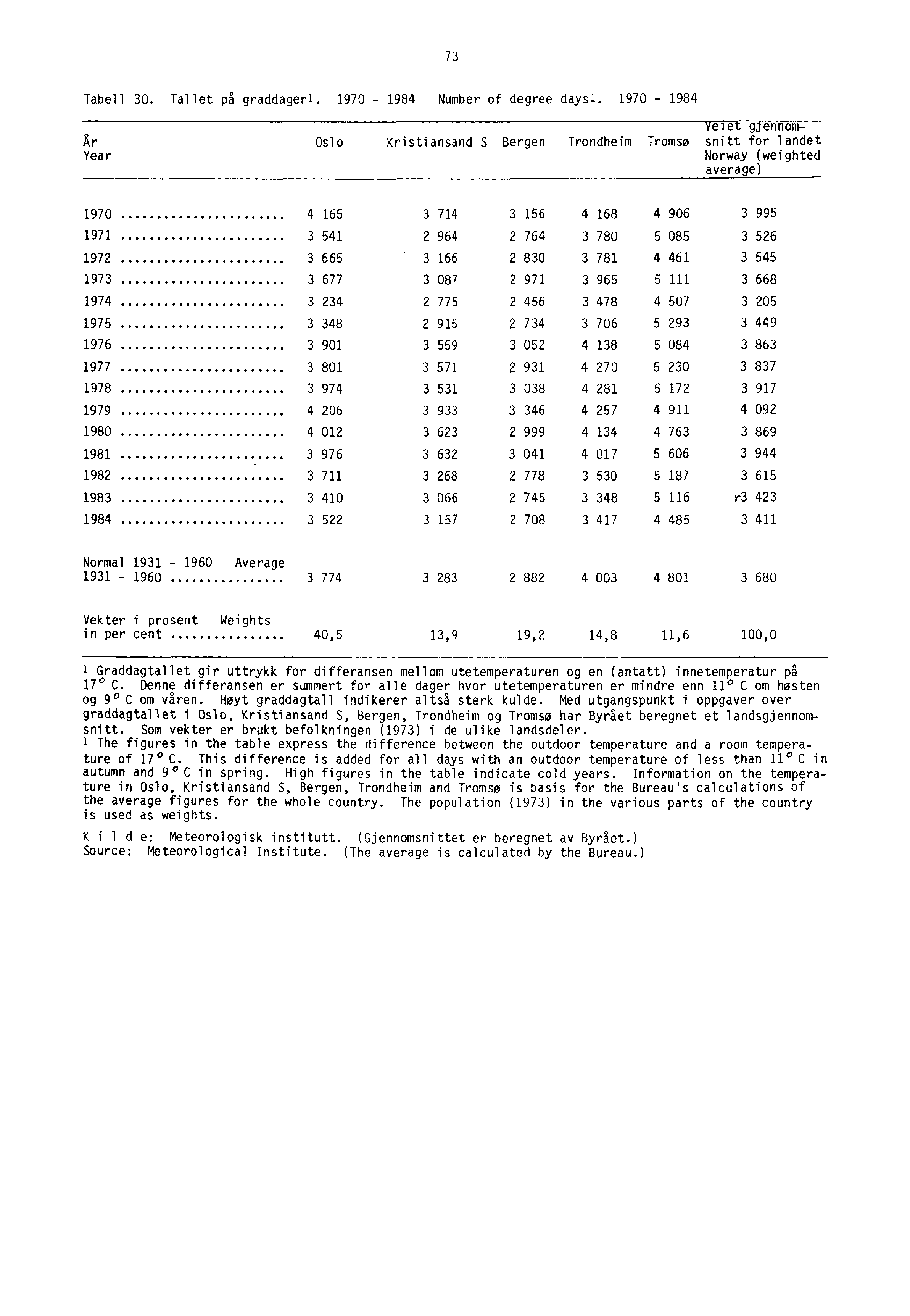 73 Tabell 30. Tallet på graddagerl. 1970-1984 Number of degree daysl.