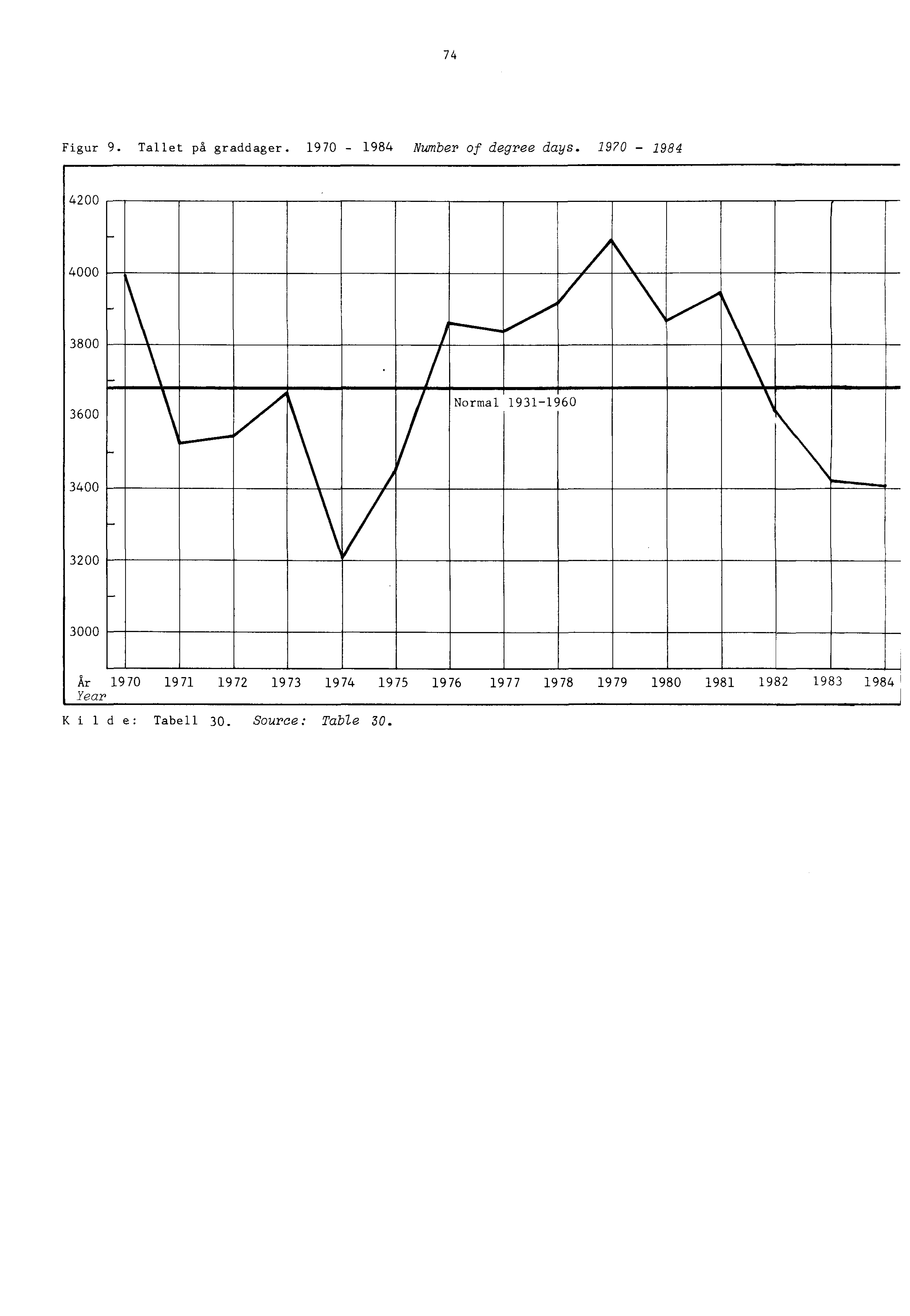 74 Figur 9. Tallet på graddager. 1970-1984 Number of degree days.