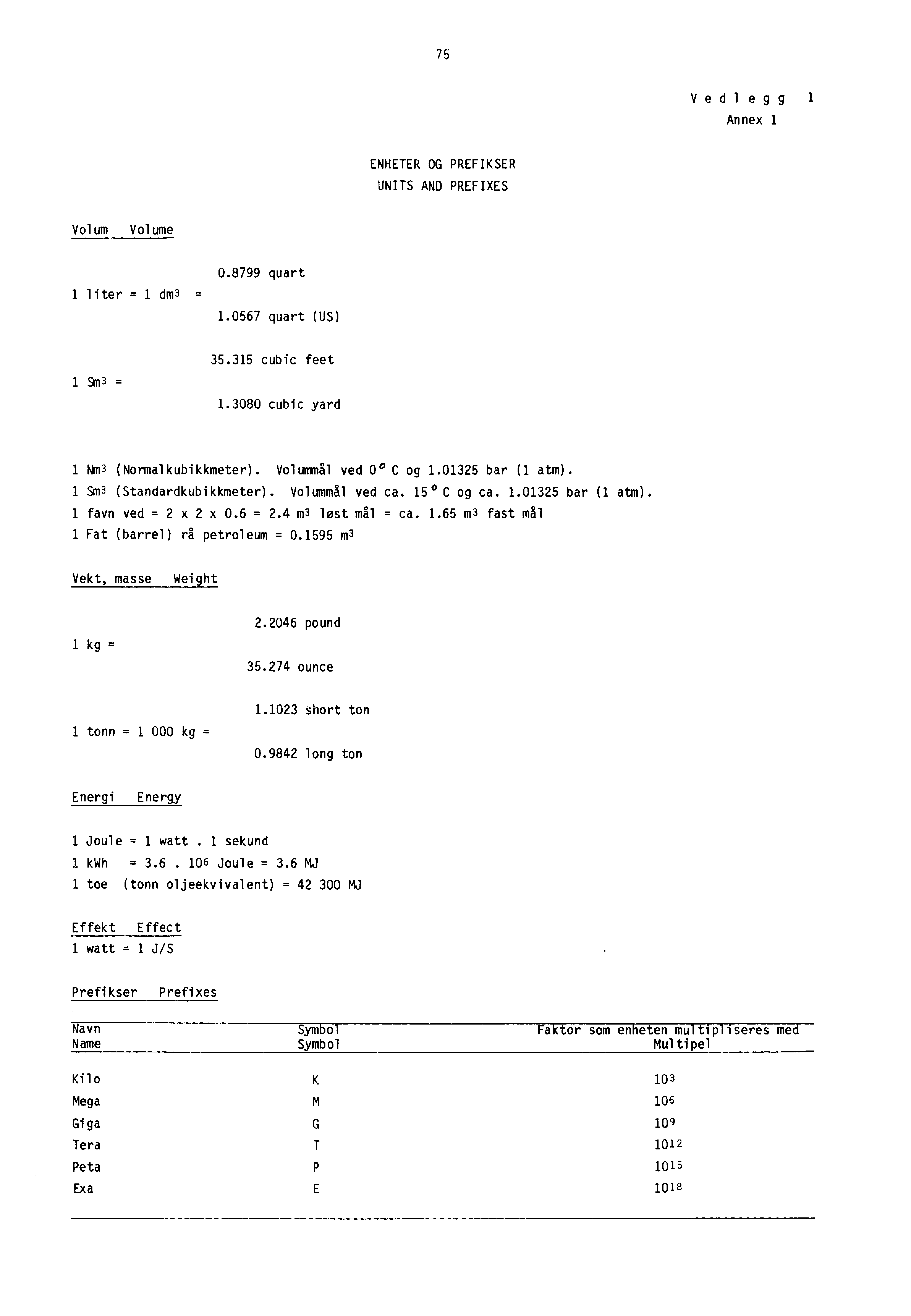 75 Vedl egg 1 Annex 1 ENHETER OG PREFIKSER UNITS AND PREFIXES Volum Volume 1 liter = 1 dm3 = 0.8799 quart 1.0567 quart (US) 35.315 cubic feet 1 Sm3 = 1.3080 cubic yard 1 Nm3 (Normalkubikkmeter).