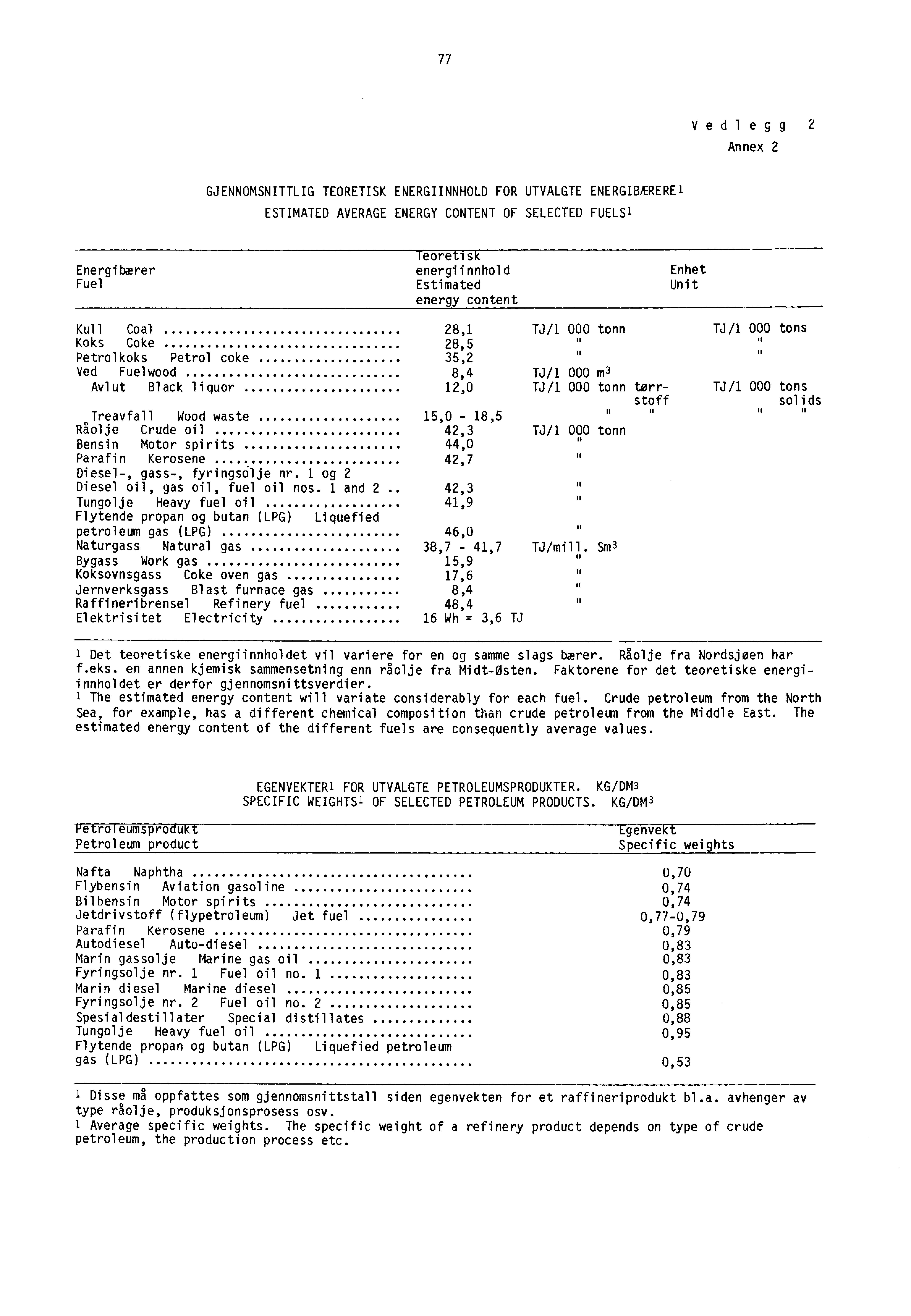 77 Vedl egg 2 Annex 2 GJENNOMSNITTLIG TEORETISK ENERGIINNHOLD FOR UTVALGTE ENERGIRERERE 1 ESTIMATED AVERAGE ENERGY CONTENT OF SELECTED FUELS 1 Teoretisk Energibærer energiinnhold Enhet Fuel Estimated