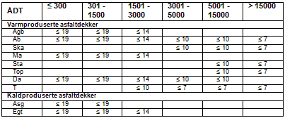 3 Krav til Los Angeles-verdi for steinmaterialer i asfaltdekker Figur 65.