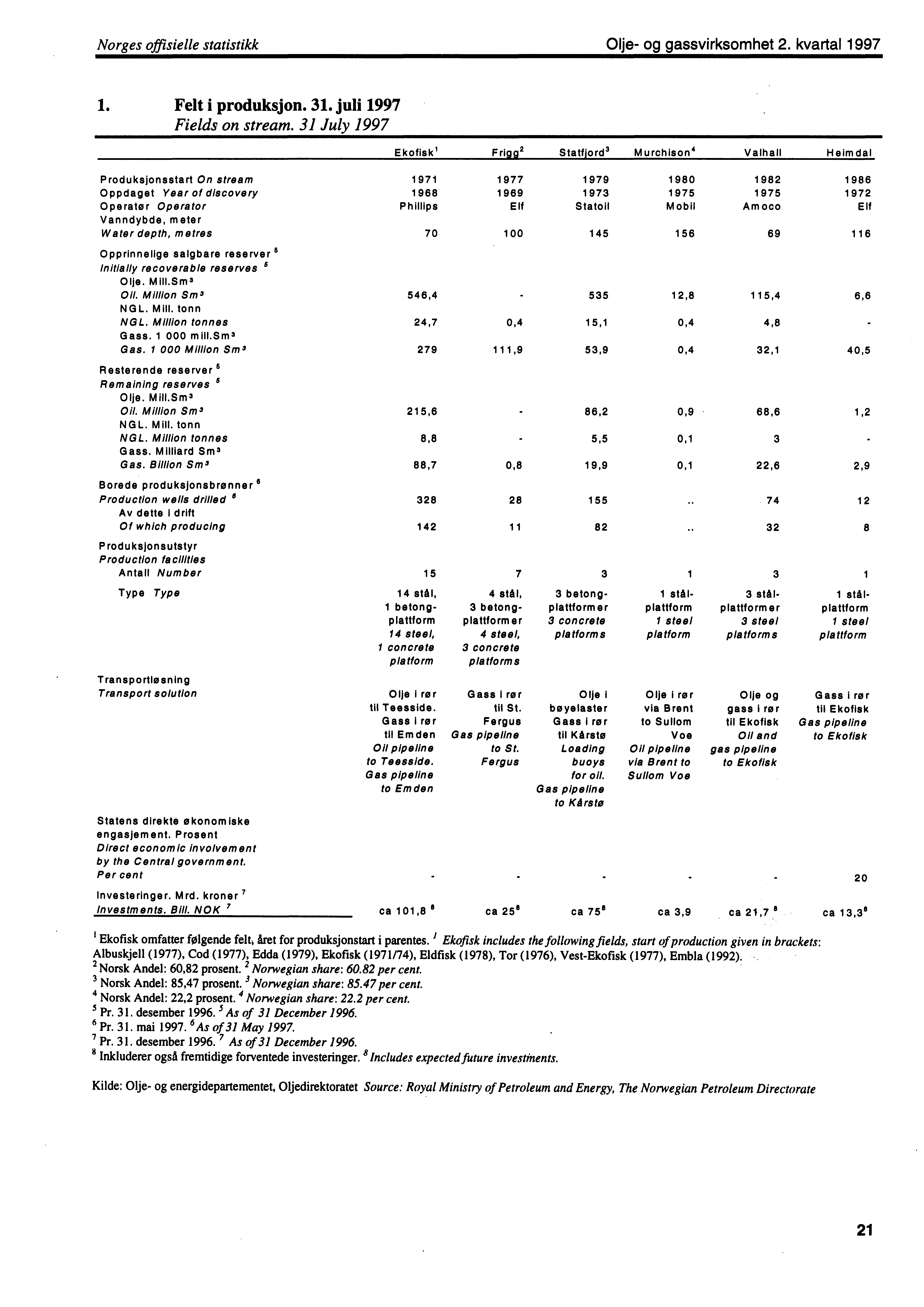 Norges offisielle statistikk Olje og gassvirksomhet 2. kvartal 1997 1. Felt i produksjon. 31. juli 1997 Fields on stream.