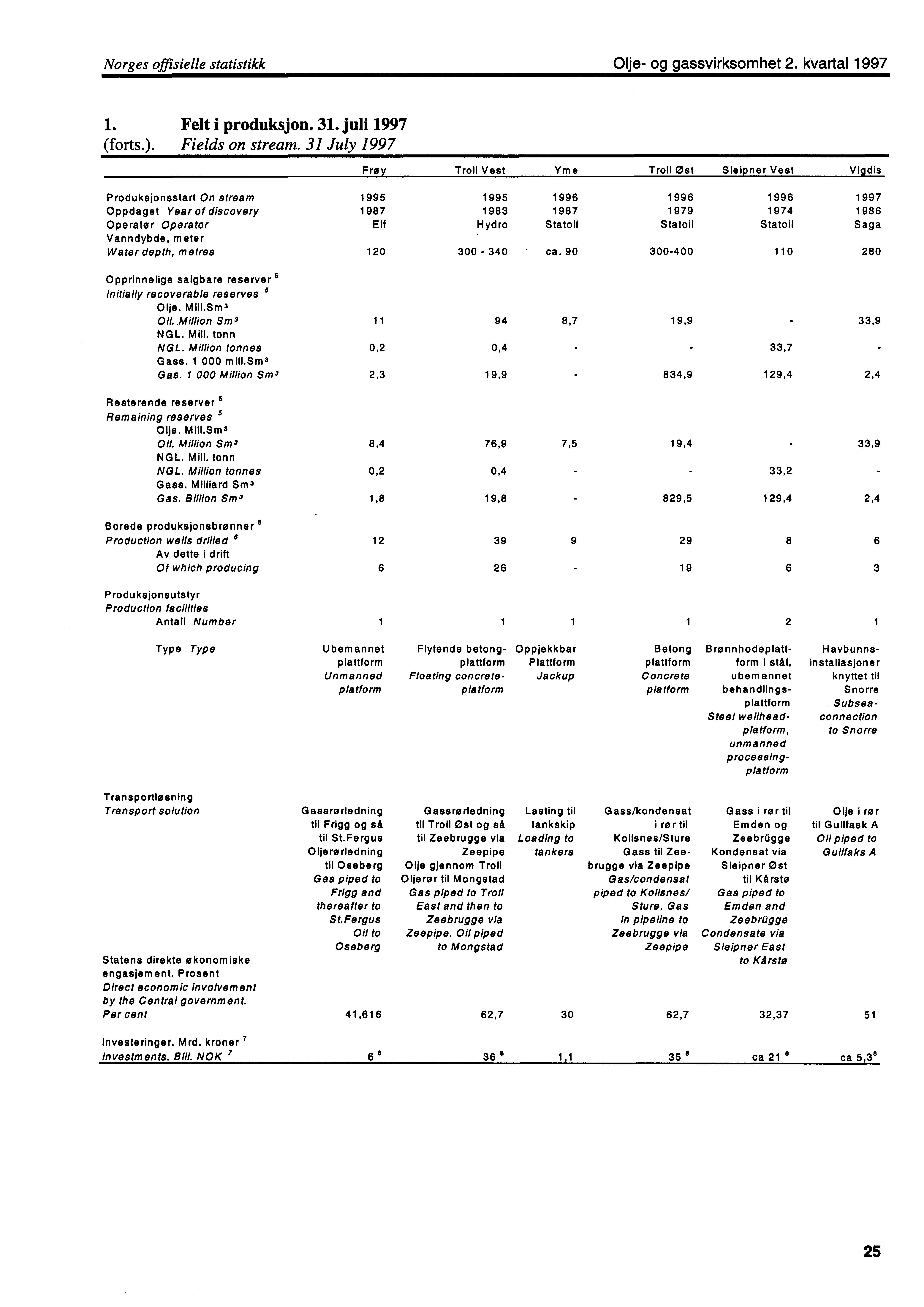 Norges offisielle statistikk Olje og gassvirksomhet 2. kvartal 1997 1. Felt i produksjon. 31. juli 1997 (forts.). Fields on stream.