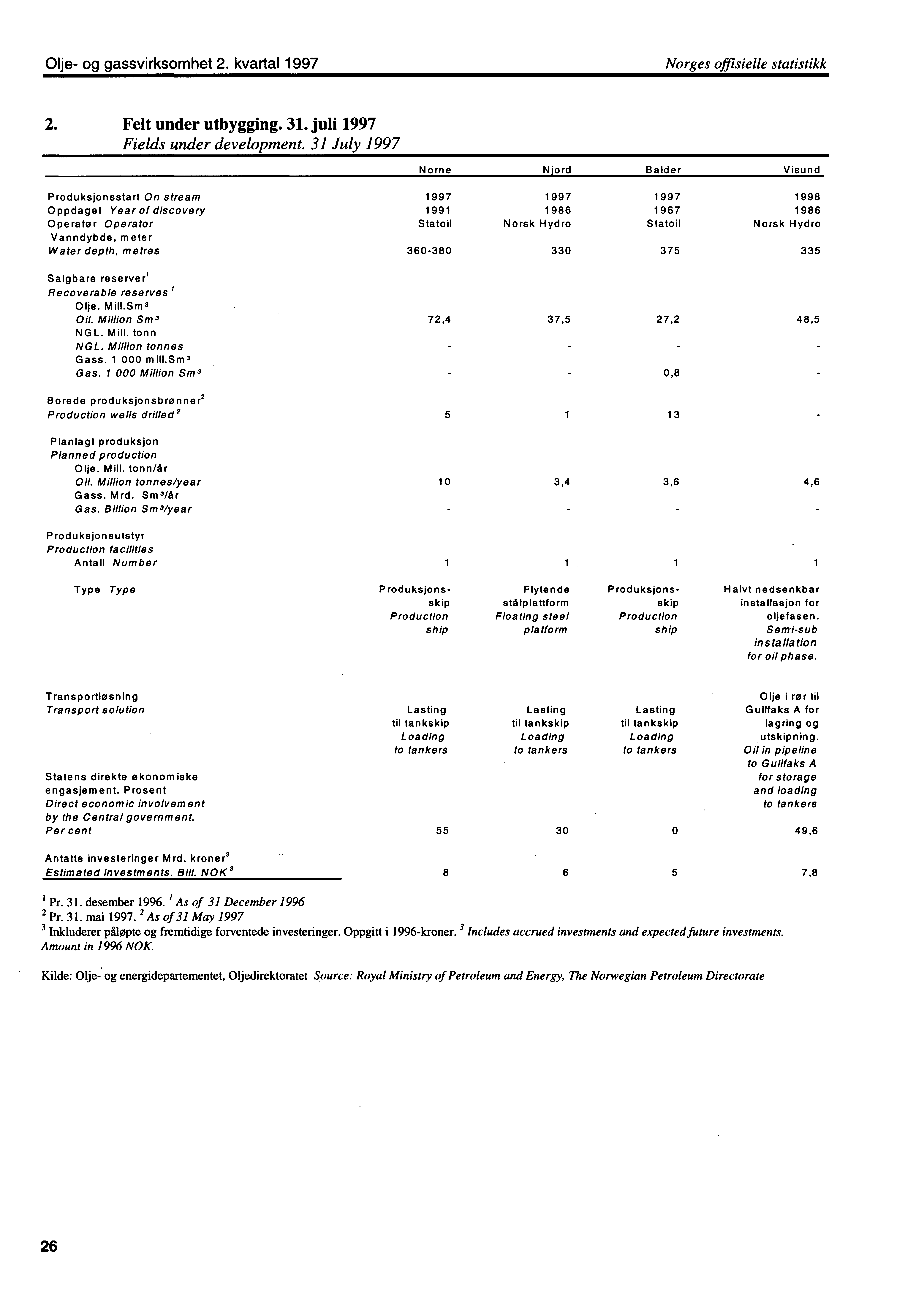 Olje og gassvirksomhet 2. kvartal 1997 Norges offisielle statistikk 2. Felt under utbygging. 31. juli 1997 Fields under development.