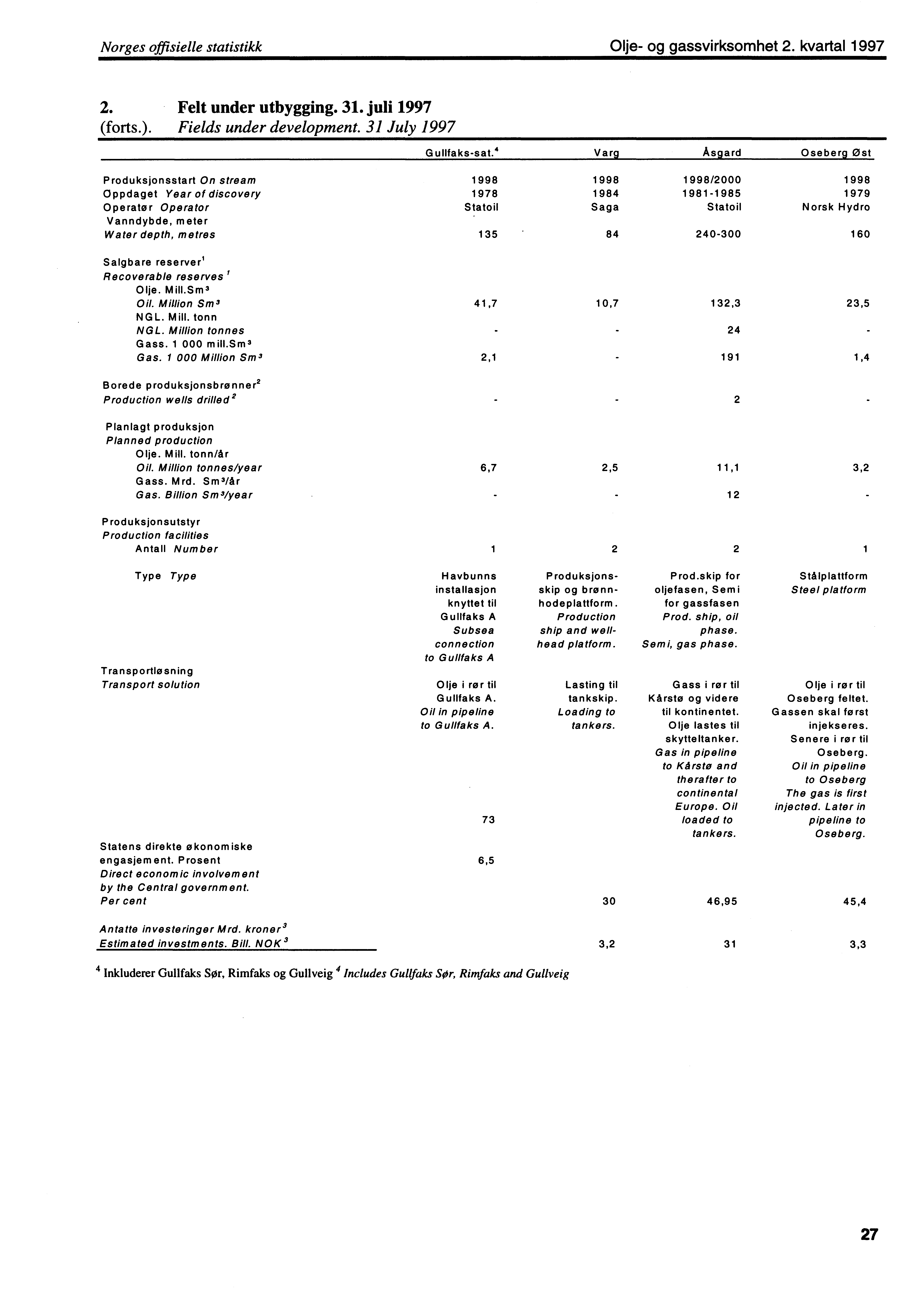 Norges offisielle statistikk Olje og gassvirksomhet 2. kvartal 1997 2. Felt under utbygging. 31. juli 1997 (forts.). Fields under development. 31 July 1997 Gullfakssat.