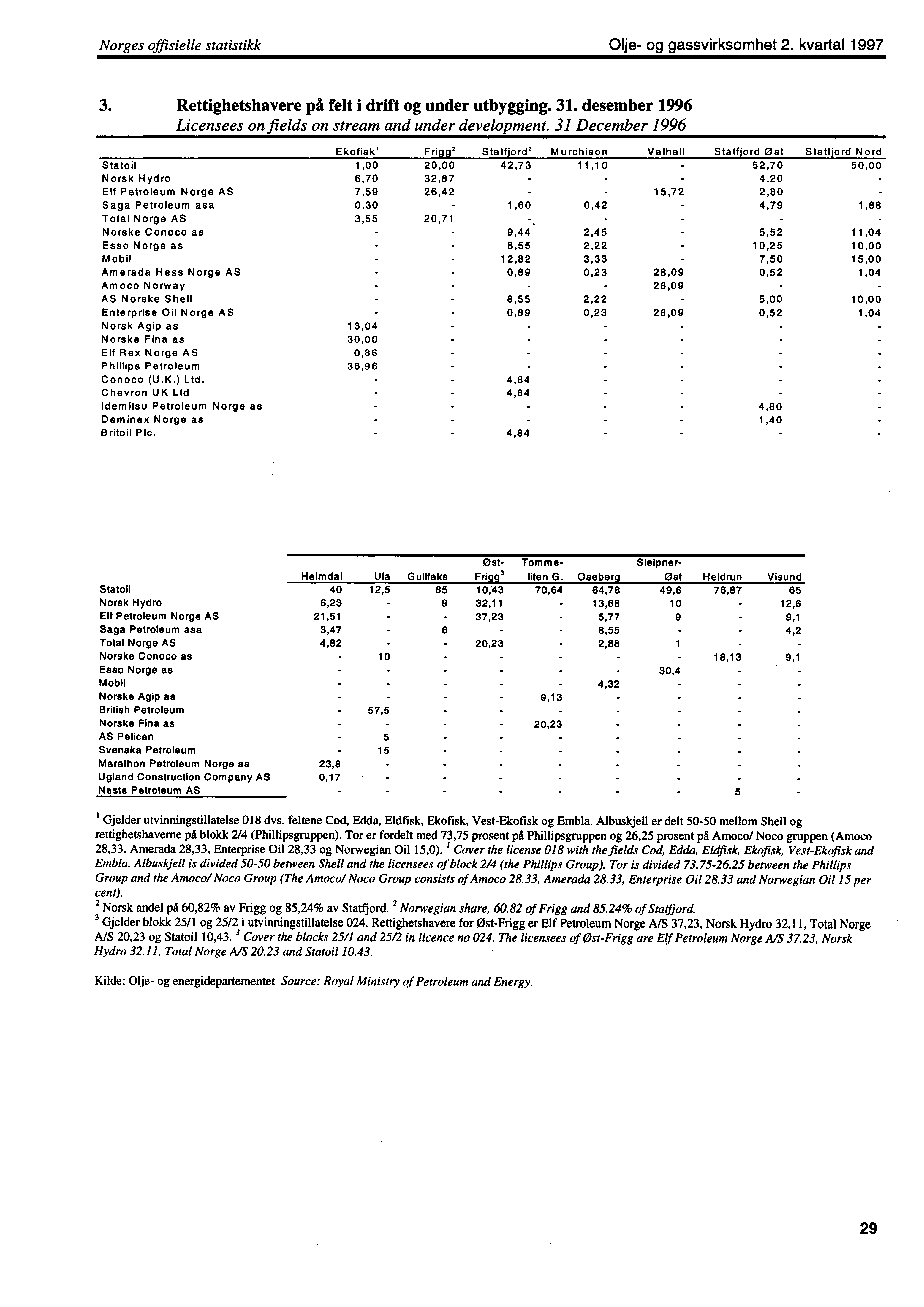 Norges offisielle statistikk Olje og gassvirksomhet 2. kvartal 1997 3. Rettighetshavere på felt i drift og under utbygging. 31. desember 1996 Licensees on fields on stream and under development.