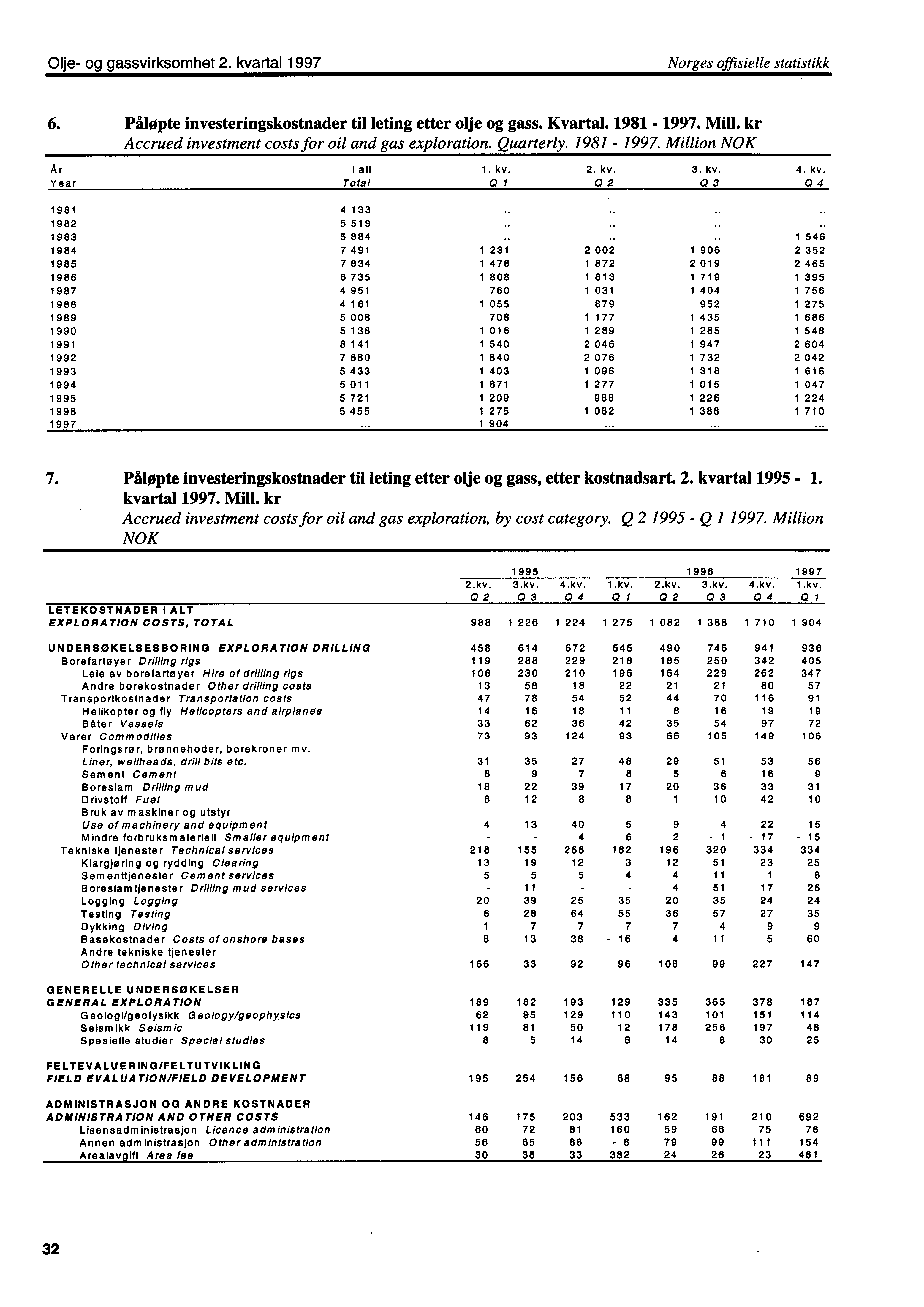 Olje og gassvirksomhet 2. kvartal 1997 Norges offisielle statistikk 6. Påbyte investeringskostnader til leting etter olje og gass. Kvartal. 1981 1997. Mill.