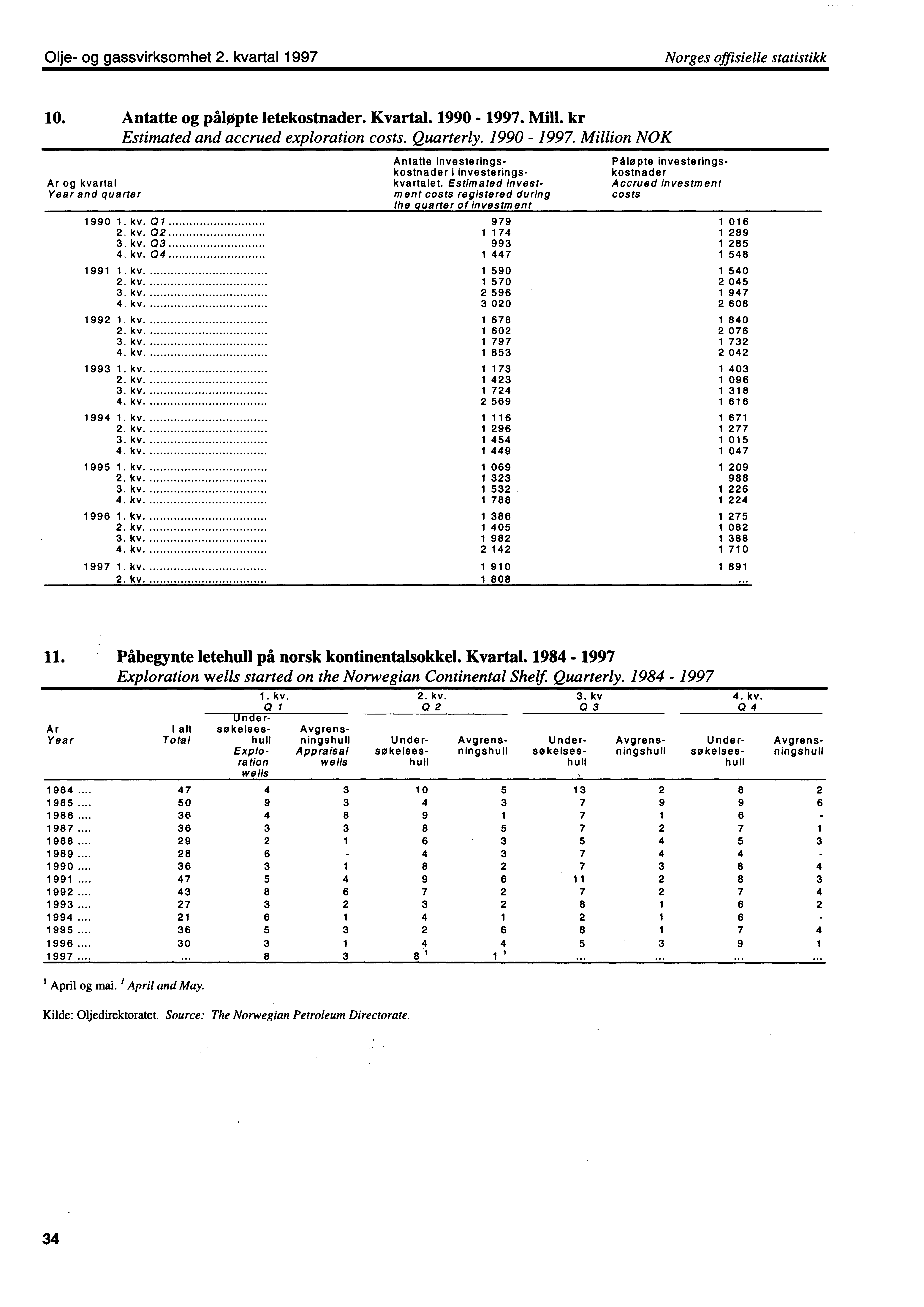 Olje og gassvirksomhet 2. kvartal 1997 Norges offisielle statistikk 10. Antatte og påløpte letekostnader. Kvartal. 1990 1997.