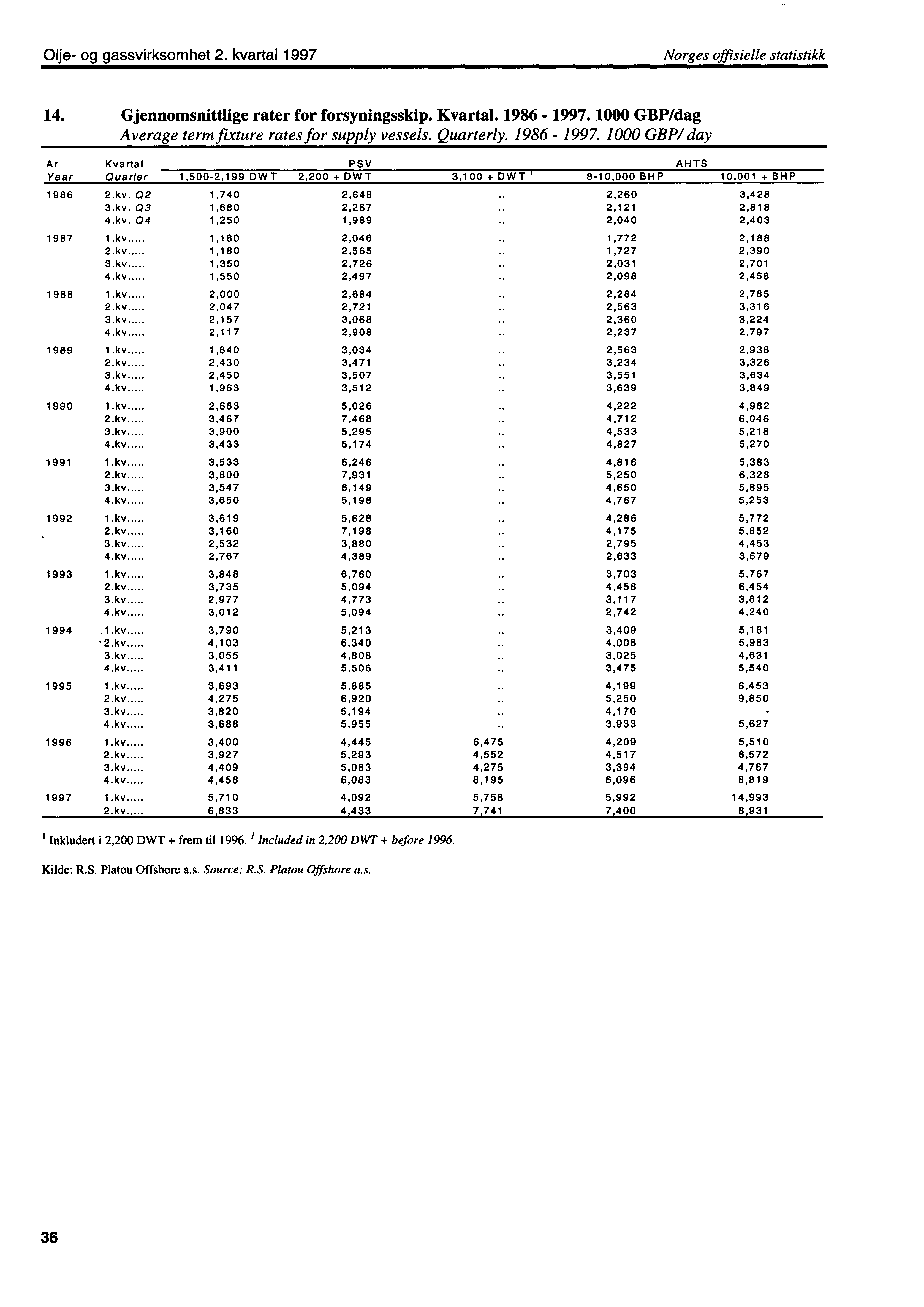 Olje og gassvirksomhet 2. kvartal 1997 Norges offisielle statistikk 14. Gjennomsnittlige rater for forsyningsskip. Kvartal. 1986 1997. 1000 GBP/dag Average term fixture rates for supply vessels.