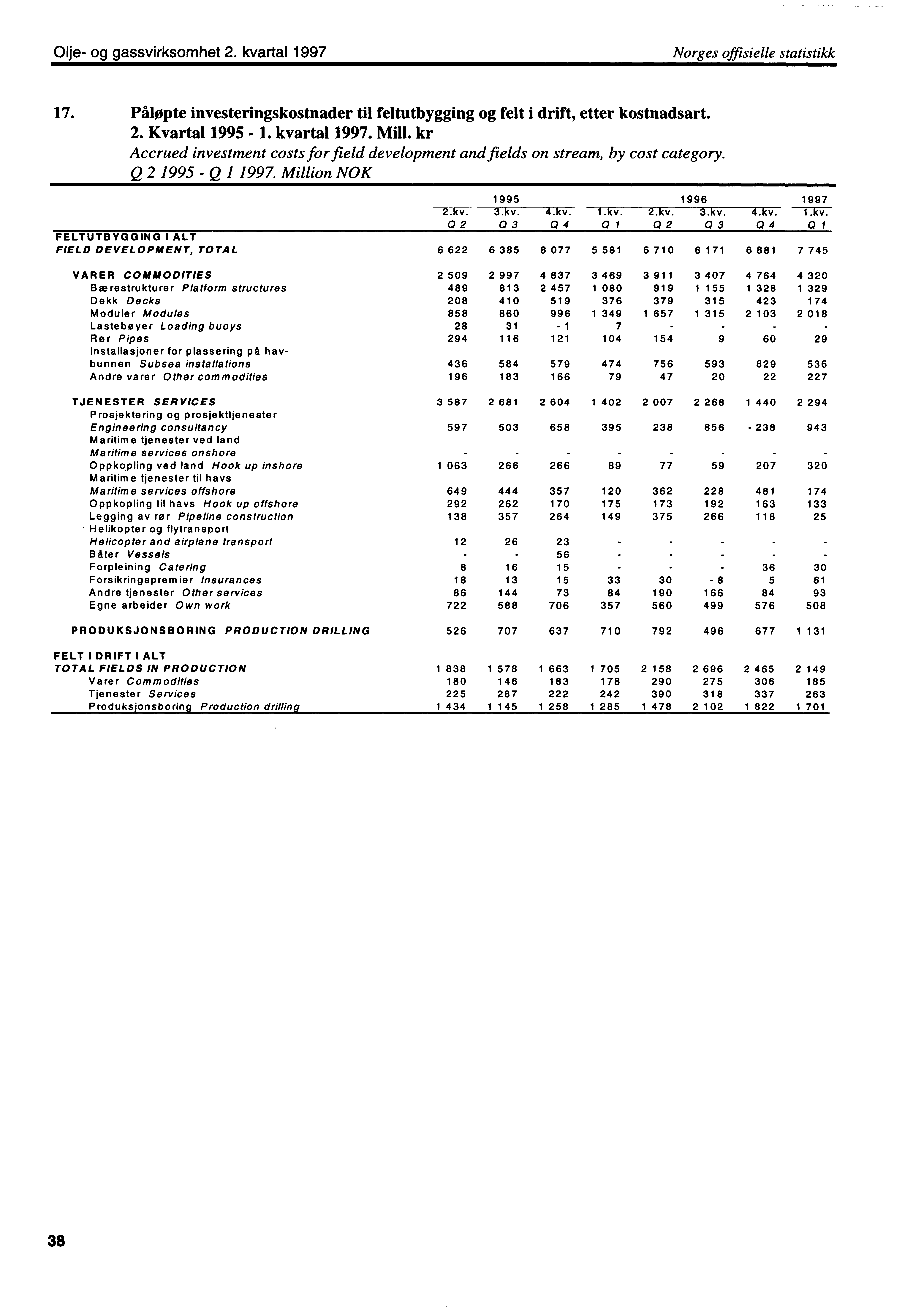 Olje og gassvirksomhet 2. kvartal 1997 Norges offisielle statistikk 17. Påløpte investeringskostnader til feltutbygging og felt i drift, etter kostnadsart. 2. Kvartal 1995 1. kvartal 1997. Mill.