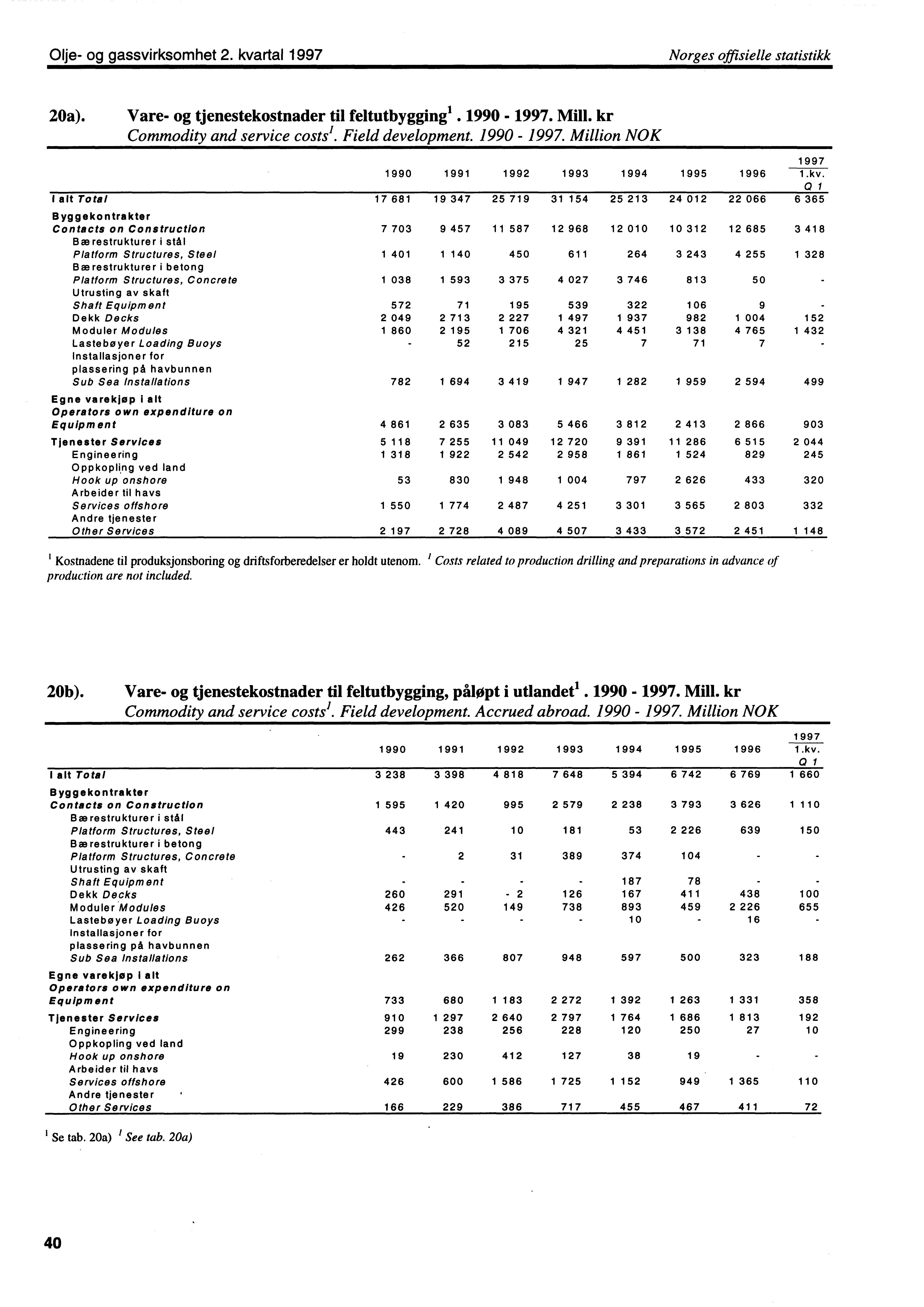 Olje og gassvirksomhet 2. kvartal 1997 Norges offisielle statistikk 20a). Vare og tjenestekostnader til feltutbygging l. 1990 1997. Mill. kr Commodity and service costs'. Field development. 1990 1997. Million NOK 1990 1991 1992 1993 1994 1995 1996 1997 1.