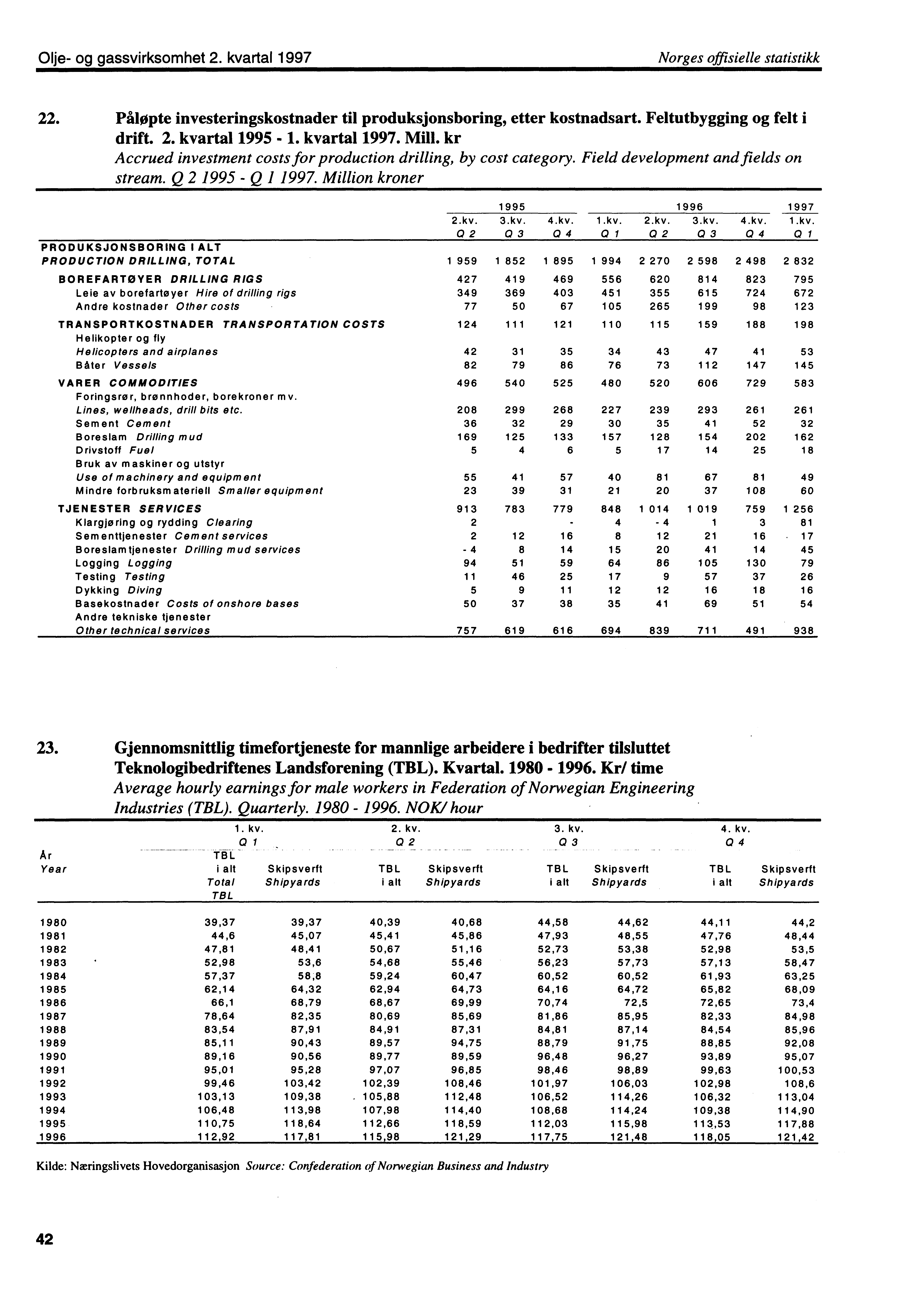 Olje og gassvirksomhet 2. kvartal 1997 Norges offisielle statistikk 22. Påløpte investeringskostnader til produksjonsboring, etter kostnadsart. Feltutbygging og felt i drift. 2. kvartal 1995 1.