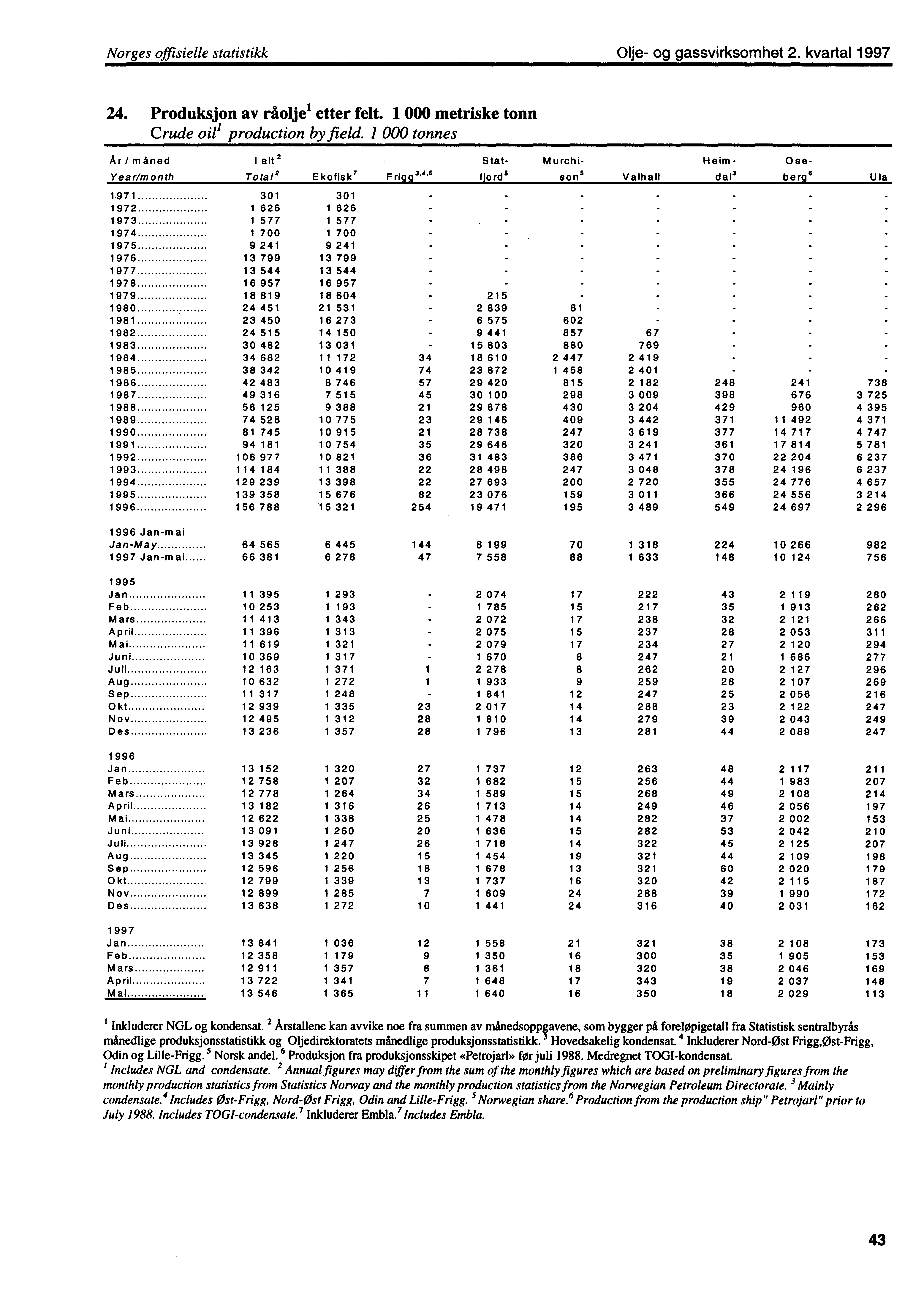 Norges offisielle statistikk Olje og gassvirksomhet 2. kvartal 1997 24. Produksjon av råolje' etter felt. 1 000 metriske tonn Crude oil' production by field.