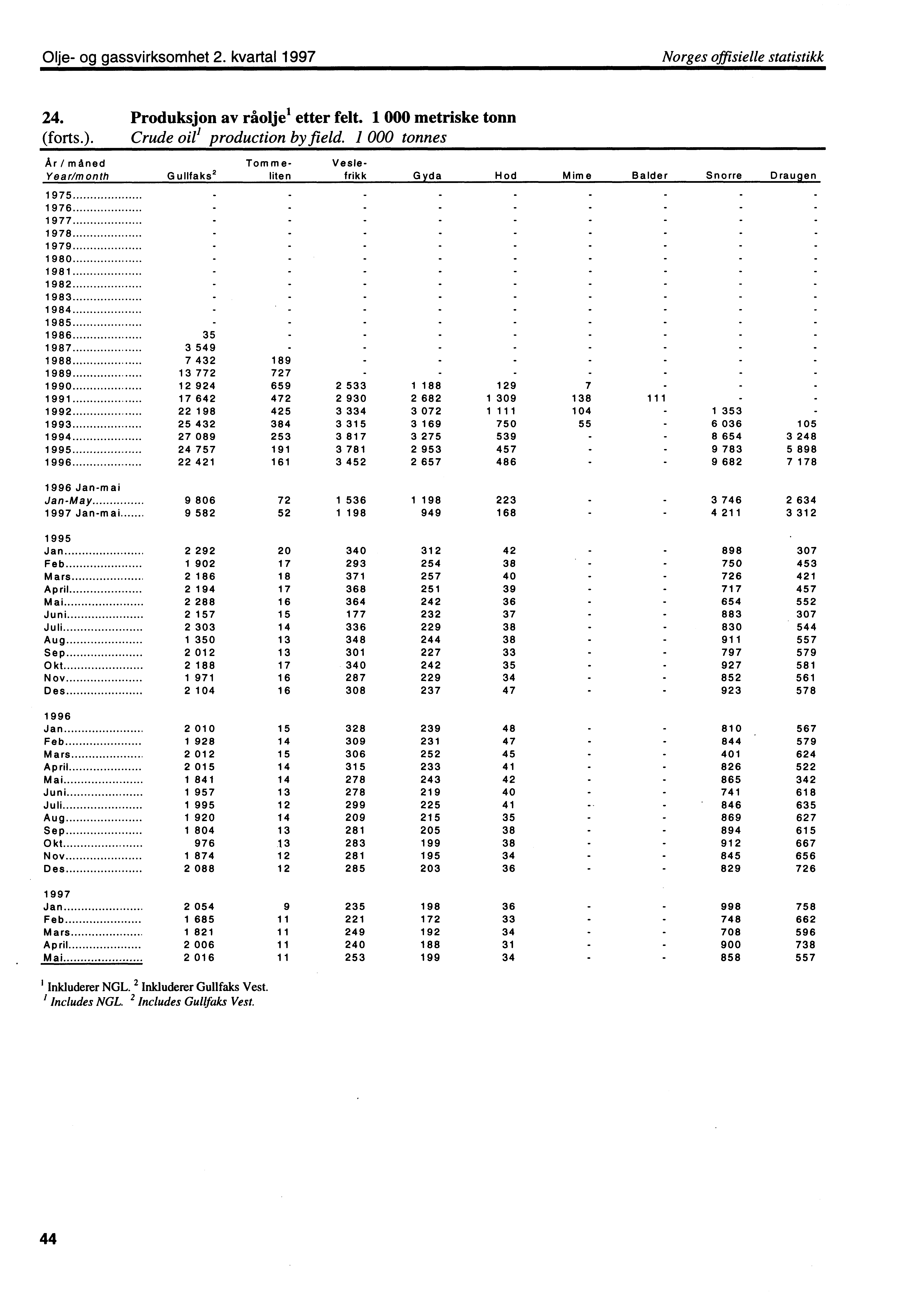 Olje og gassvirksomhet 2. kvartal 1997 Norges offisielle statistikk 24. Produksjon av råolje' etter felt. 1 000 metriske tonn (forts.). Crude oil' production by field.