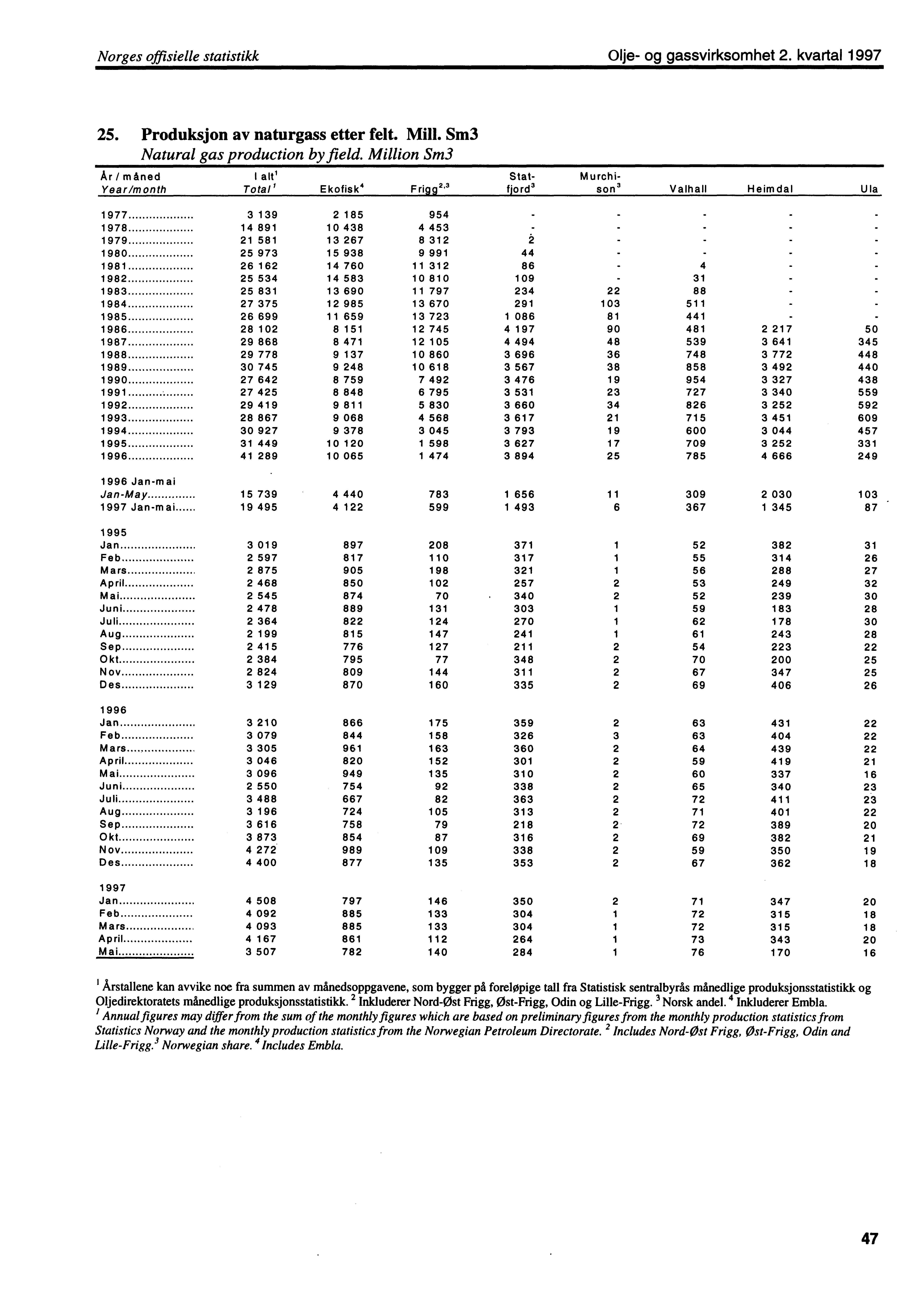 Norges offisielle statistikk Olje og gassvirksomhet 2. kvartal 1997 25. Produksjon av naturgass etter felt. Mill. Sm3 Natural gas production by field.