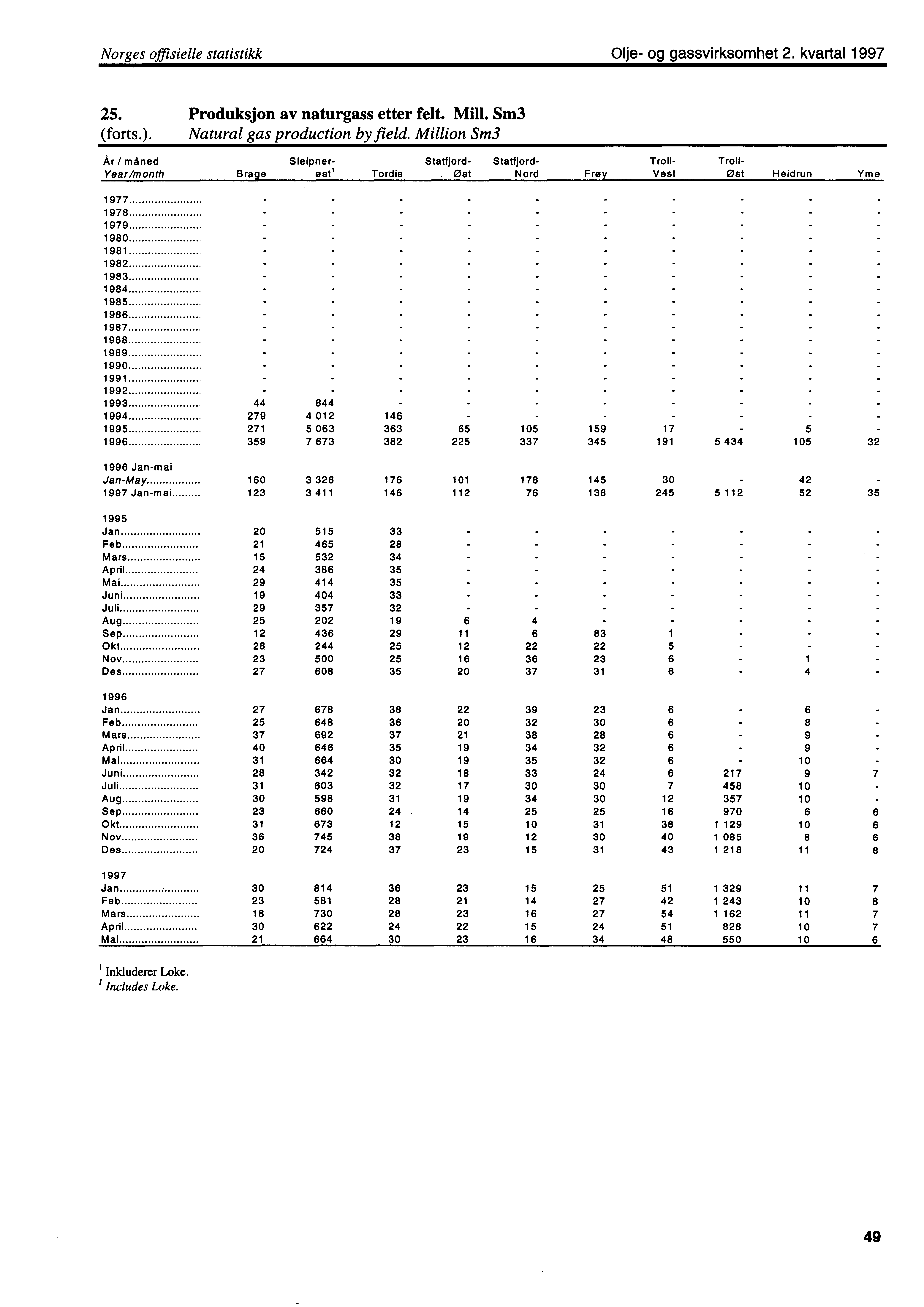 Norges offisielle statistikk Olje og gassvirksomhet 2. kvartal 1997 25. Produksjon av naturgass etter felt. Mill. Sm3 (forts.). Natural gas production by field.