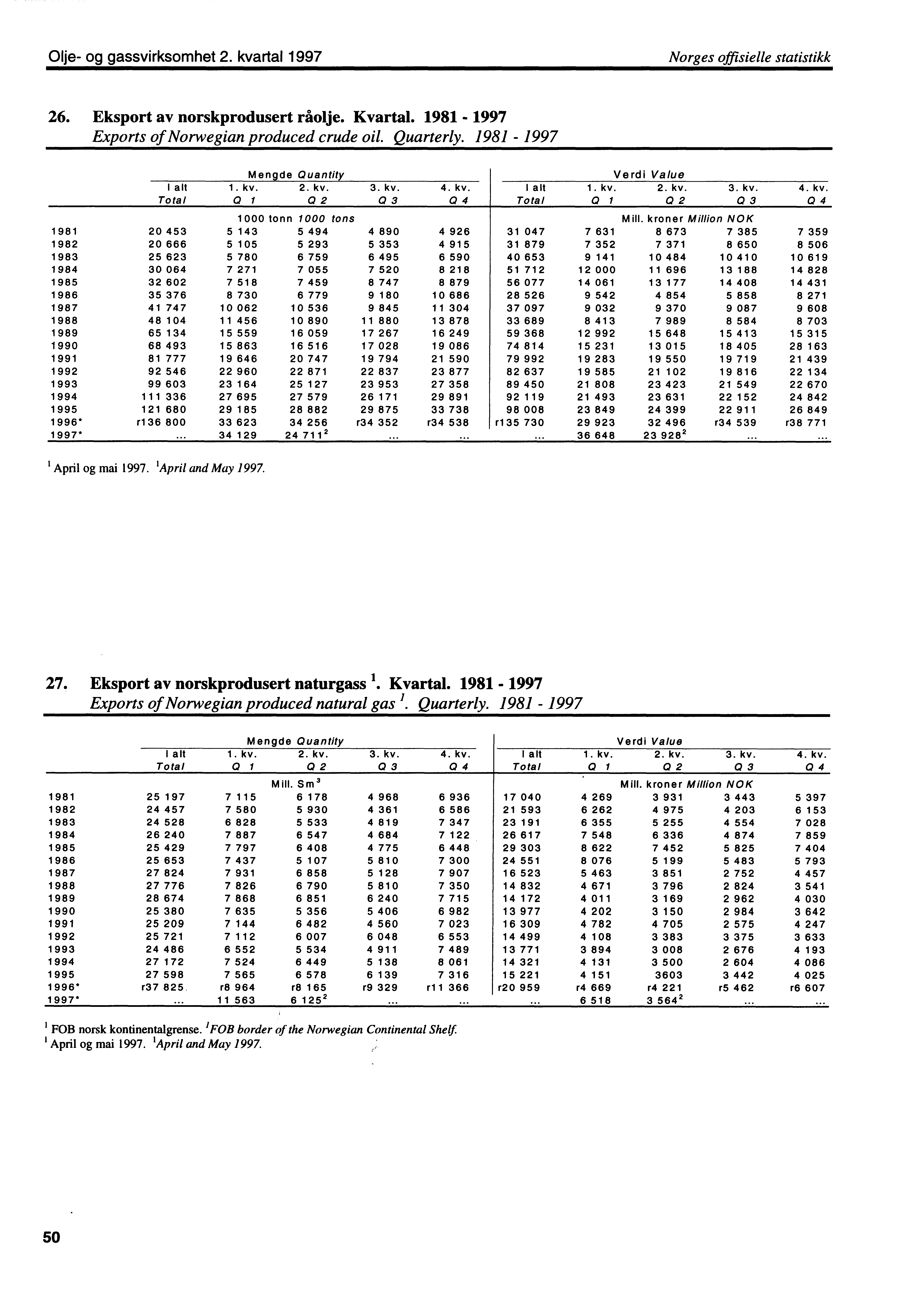 Olje og gassvirksomhet 2. kvartal 1997 Norges offisielle statistikk 26. Eksport av norskprodusert råolje. Kvartal. 1981 1997 Exports of Norwegian produced crude oil. Quarterly.