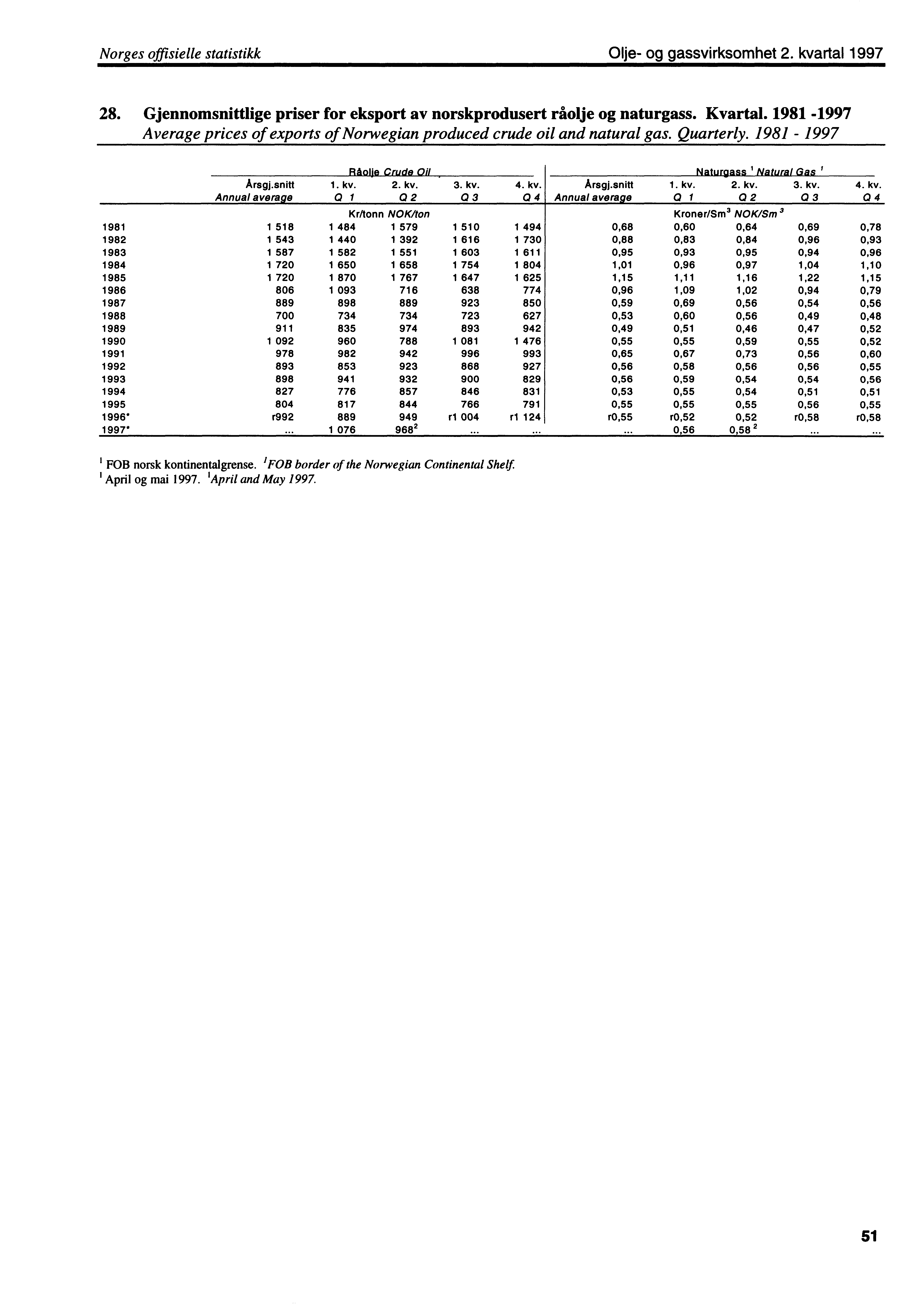 Norges offisielle statistikk Olje og gassvirksomhet 2. kvartal 1997 28. Gjennomsnittlige priser for eksport av norskprodusert råolje og naturgass. Kvartal.