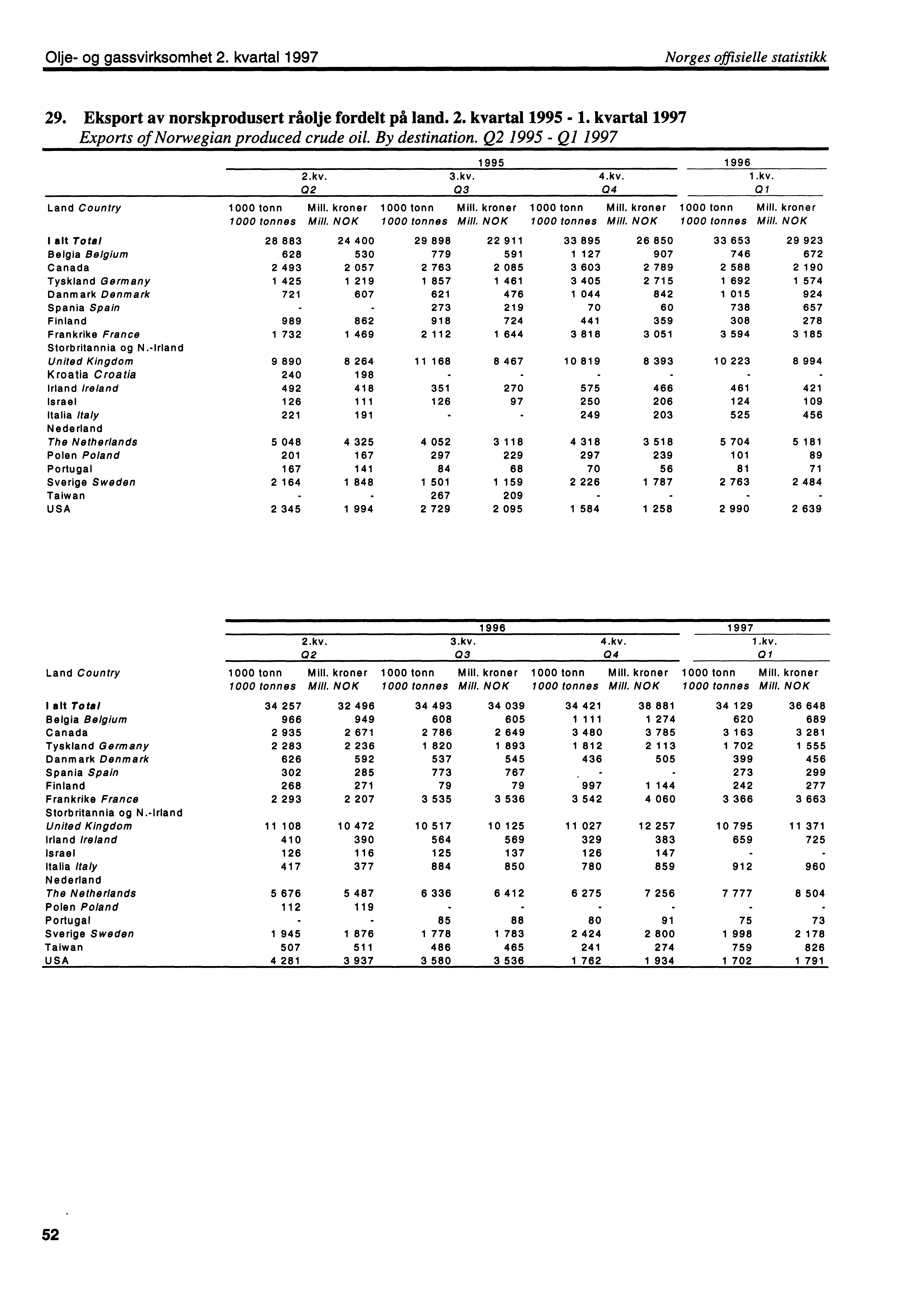 Olje og gassvirksomhet 2. kvartal 1997 Norges offisielle statistikk 29. Eksport av norskprodusert råolje fordelt på land. 2. kvartal 1995 1. kvartal 1997 Exports of Norwegian produced crude oil.