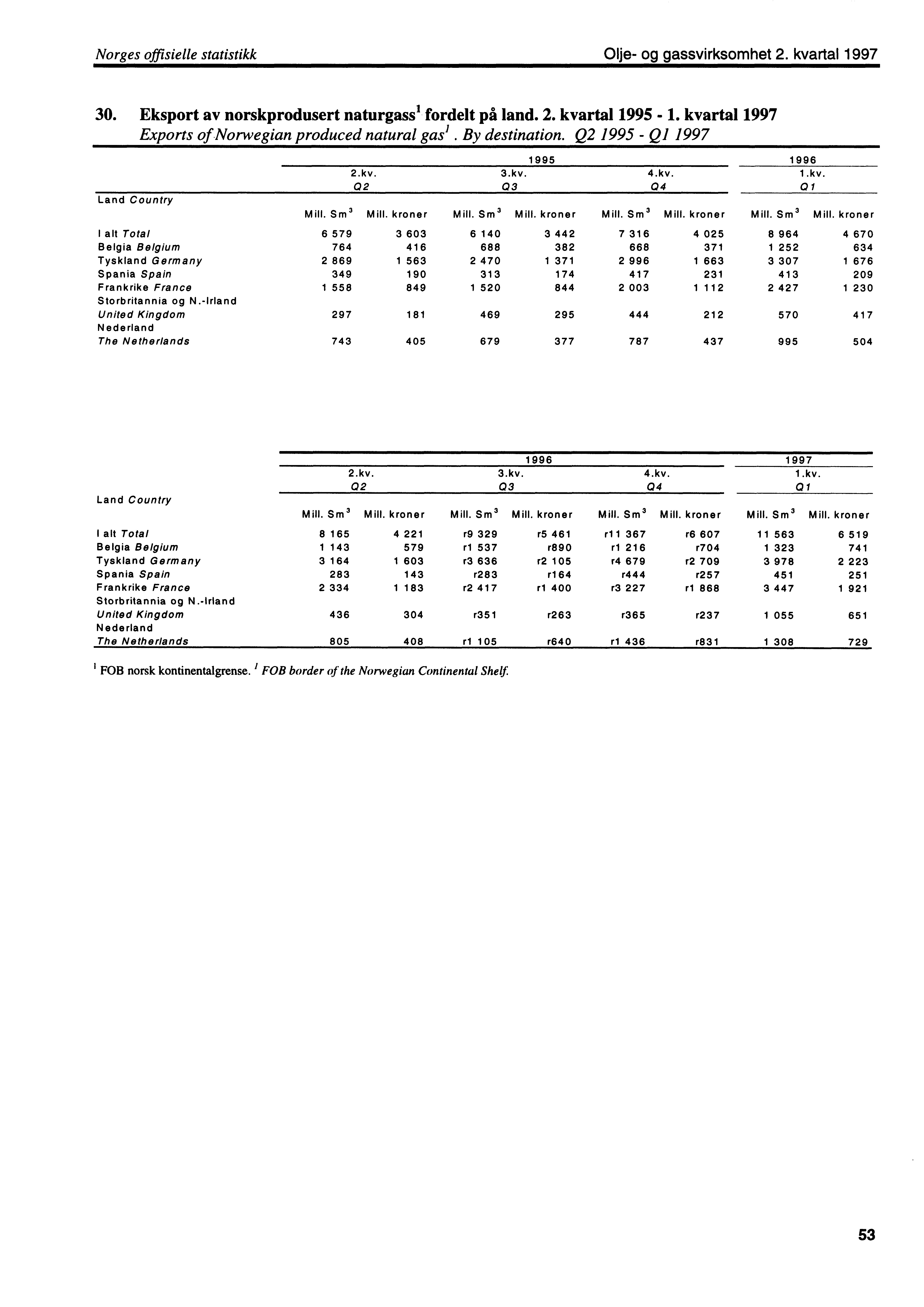 Norges offisielle statistikk Olje og gassvirksomhet 2. kvartal 1997 30. Eksport av norskprodusert naturgass' fordelt på land. 2. kvartal 1995 1.