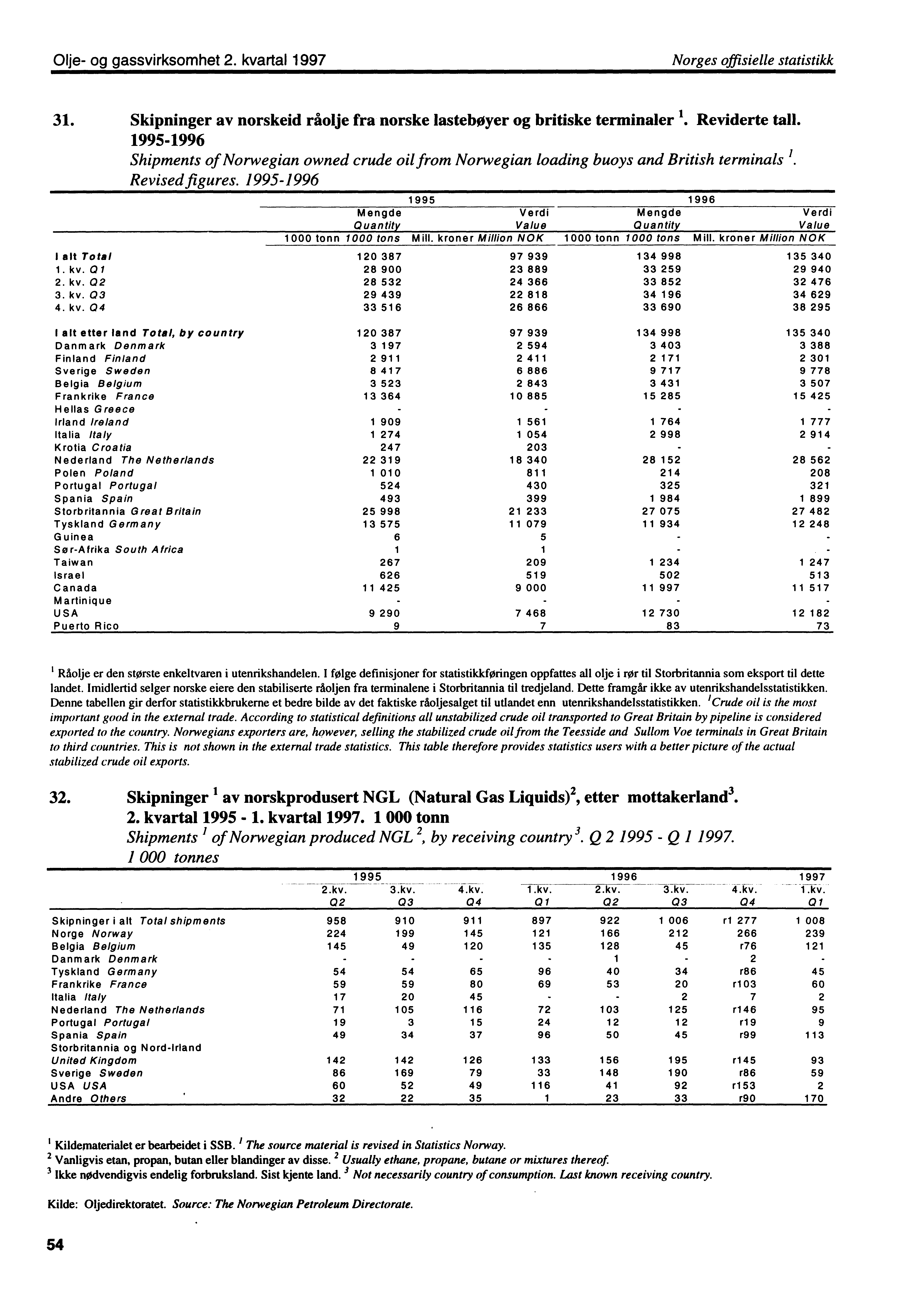 Olje og gassvirksomhet 2. kvartal 1997 Norges offisielle statistikk 31. Skipninger av norskeid råolje fra norske lastebøyer og britiske terminaler 1. Reviderte tall.