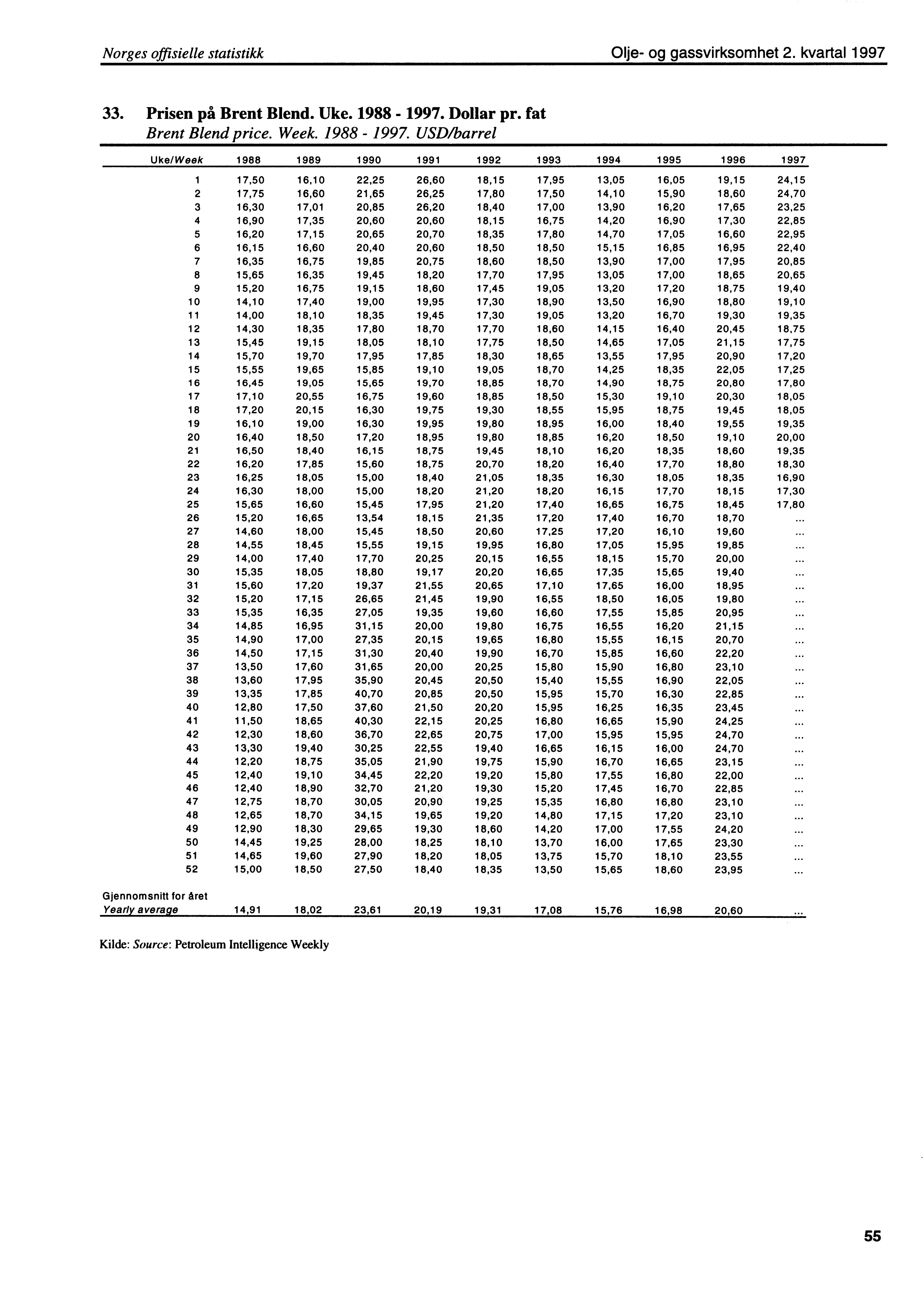 Norges offisielle statistikk Olje og gassvirksomhet 2. kvartal 1997 33. Prisen på Brent Blend. Uke. 1988 1997.