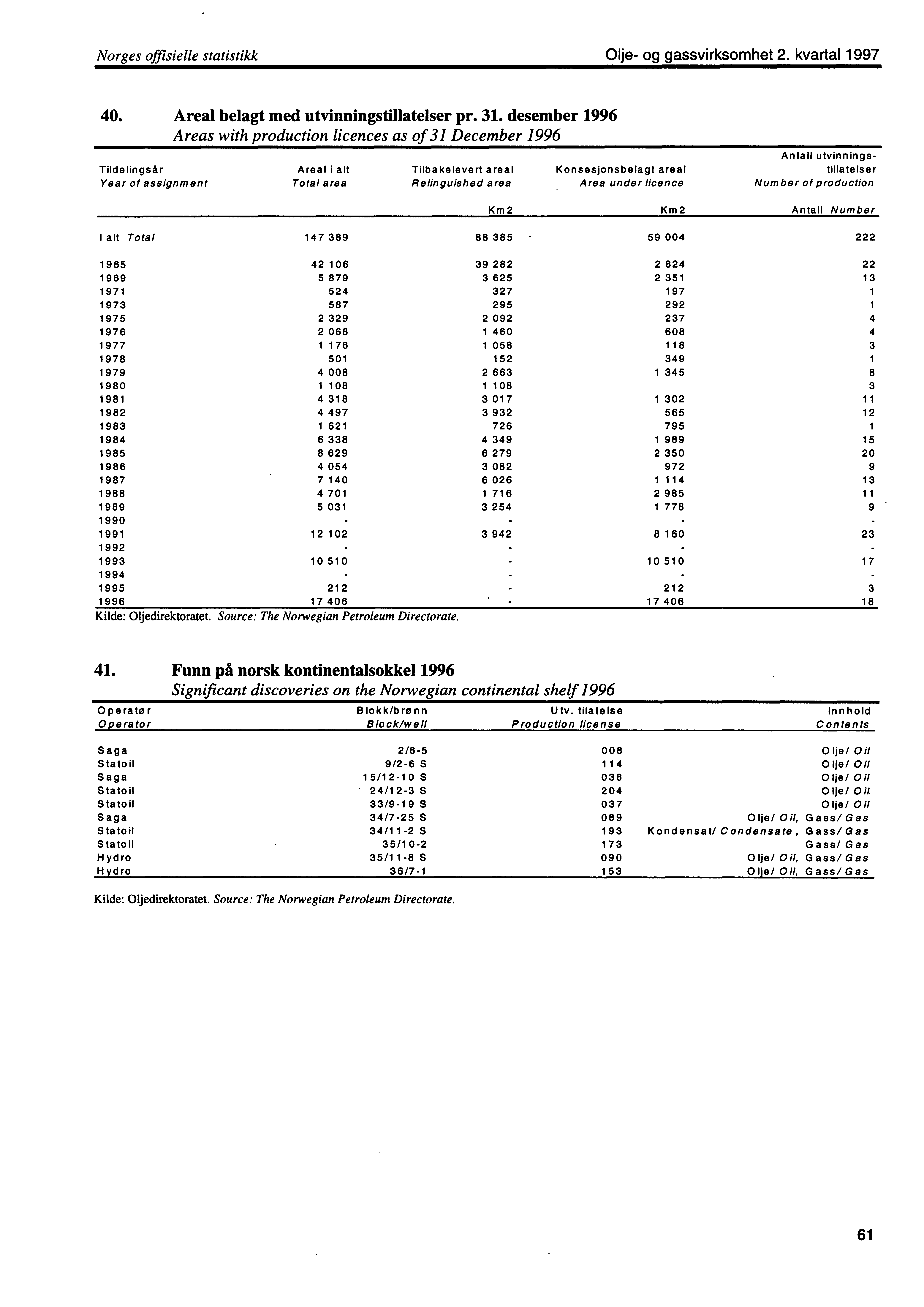 Norges offisielle statistikk Olje og gassvirksomhet 2. kvartal 1997 40. Areal belagt med utvinningstillatelser pr. 31.