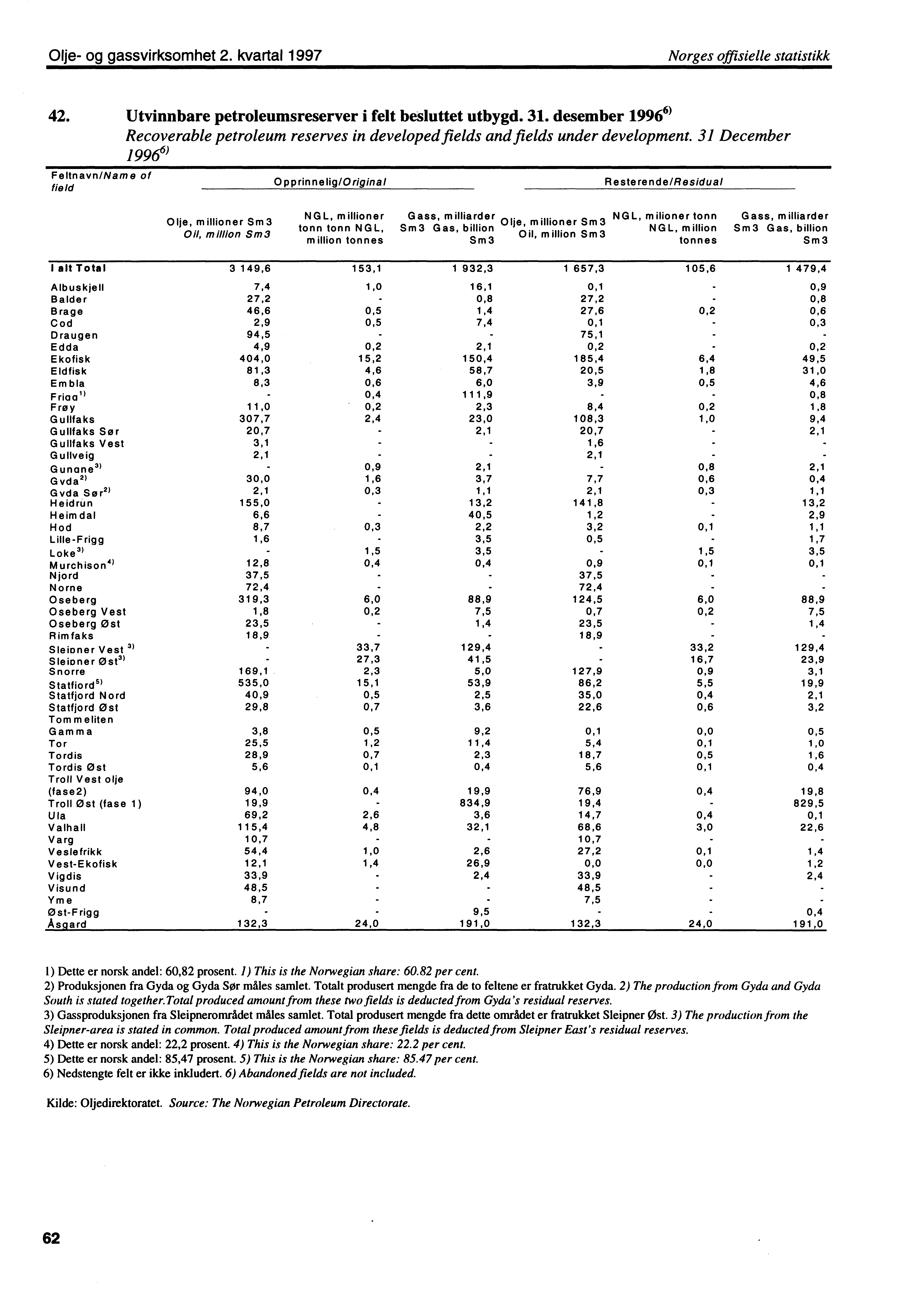 Olje og gassvirksomhet 2. kvartal 1997 Norges offisielle statistikk 42. Utvinnbare petroleumsreserver i felt besluttet utbygd. 31.